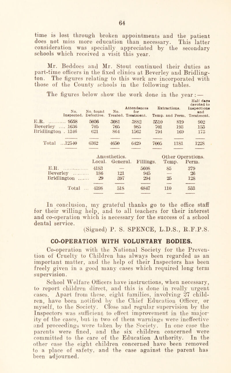 time is lost tlirougli broken appointments and the patient does not miss more education than necessary. This latter consideration was specially appreciated by the secondary schools which received a visit this year. Mr. Beddoes and Mr. Stout continued their duties as part-time officers in the fixed clinics at Beverley and Bridling- ton. The figures relating to this work are incorporated with those of the County schools in the following tables. The figures below show the work done in the vear : — '— C' No. No. found No. Attendances for Extractions. Halt days devoted to Inspections and Inspected. Defective. Treated. Treatment. Temp, and Perm, Treatment. E.R 9558 5036 3081 3882 5510 819 902 Beverley .... 1636 705 705 985 701 193 153 Bridliagtou . 1346 621 864 1562 794 169 173 Total ...12540 6362 4650 6429 7005 1181 1228 Antestbetics Other Operations. Local. General. Fillings. Temp. Perm. E.K. ..., ... 4183 — 5608 85 379 Beverley ... 186 121 945 — 26 Bridlington .... 29 397 294 25 128 Total ... 4398 518 6847 no 533 In conclusion, my grateful thanks go to the office stafi for their willing help, and to all teachers for their interest and co-operation wffiich is necessary for the success of a school dental service. (Signed) P. S. SPENCE, L.D.S., K.F.P.S. CO-OPERATION WITH VOLUNTARY BODIES. Co-operation with the National Society for the Preven- tion of Cruelty to Children has alw^ays been regarded as an important matter, and the help of their Inspectors has been freely given in a good many cases which required long term supervision. School Welfare Officers have instructions, when necessary, to report children direct, and this is done in really urgent cases. Apart from these, eight families, involving’ 27 child- ren, have been notified by the Chief Education Officer, or myself, to the Society. Close and regular supervision by the Inspectors was sufficient to effect improvement in the major- ity of the cases, but in two of them warnings were ineffective and pirooeedings were taken by the SJociety. In one case the parents were fined, and the six children concerned were committed to the care of the Education Authority. In the other case the eight children concerned have been removed to a place of safety, and the case against the parent has been adjourned.