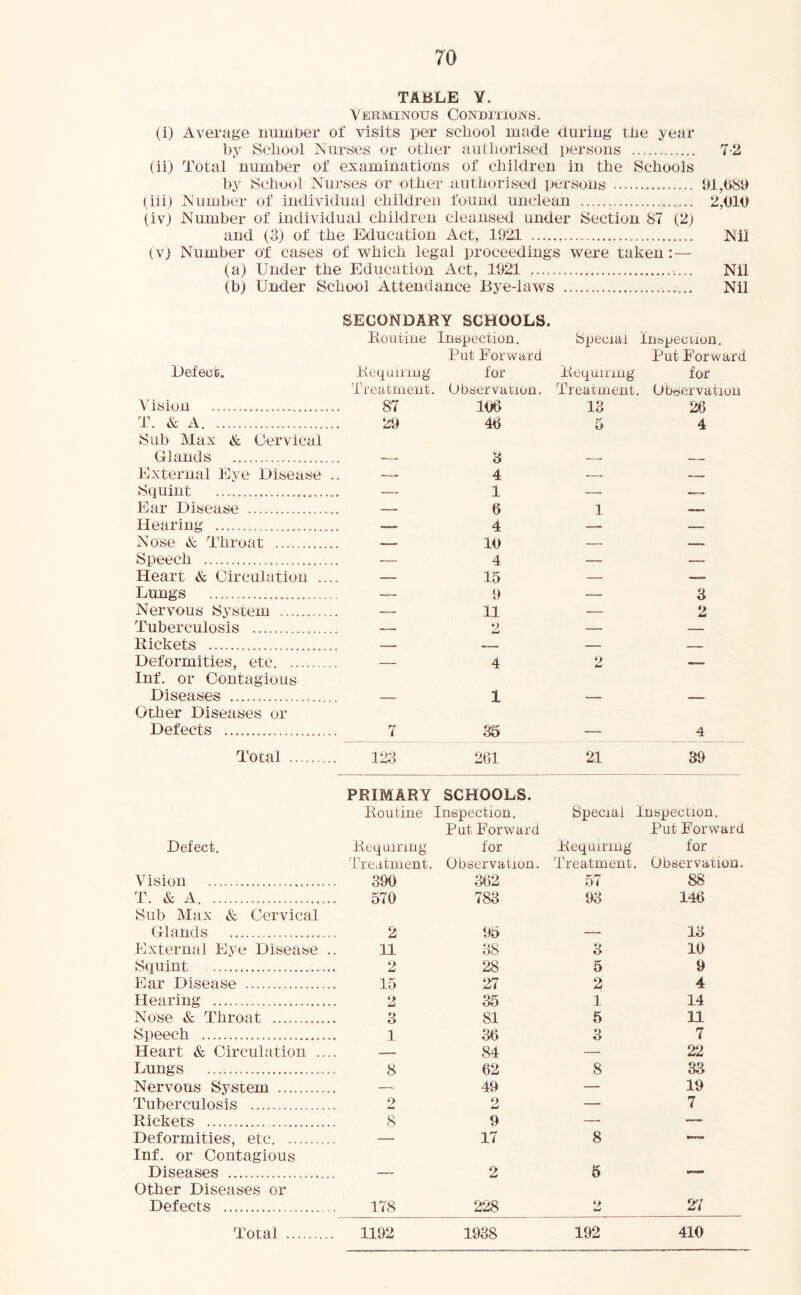TABLE Y. Verminous Condi'iiuns. (i) Average number of visits per school made during the year by School Nurses or other authorised persons 7-2 (ii) Total number of examinations of children in the Schools by School Nurses or other authorised porsons 91,bSb (iii) Number of individual children found unclean 2,010 (iv) Number of individual children cleansed under Section 87 (2j and (3) of the Education Act, 1921 Nil (vj Number of cases of which legal proceedings were taken: — (a) Under the Education Act, 1921 Nil (b) Under School Attendance Bye-laws Nil SECONDARY SCHOOLS. Routine Inspection. Special irittpecLion. Defect;. Requiiing Put Forward for Requiring Put Forward for 'Ireatment. (Jbservariun. Treatment . Obdervation Vision 87 lOO 1 ^ JLKJ 26 T. A A 29 46 5 4 Sub Max & Cervical Glands a 4 External Eye Disease .. — Squint . . 1 Ear Disease 6 1 — Hearing 4 10 Nose & Throat — Speech .— 4 — — Heart & Circulation .... — 15 — Lungs 9 — 3 Nervous System — 11 — 2 Tuberculosis — 2 — — Rickets — — — — Deformities, etc — 4 2 Inf. or Contagious Diseases 1 Other Diseases or Defects 7 35 _ 4 Total 123 261 21 39 PRIMARY Routine SCHOOLS. Inspection. Special Inypeciion. Defect. Requiring Put Forward for Requiring Put Forward for 3T'e,itment. Observation. Treatment. Observation, V isioii 390 362 57 88 T. & A 570 783 93 146 Sub Max & Cervical Glands 2 95 _ 13 External Eye Disease .. 11 38 3 10 Squint 2 28 5 9 Ear Disease 15 27 2 4 Hearing 2 35 1 14 Nose & Throat 3 81 5 11 Speech 1 36 3 7 Heart & Circulation .... — 84 — 22 Lungs 8 62 8 33 Nervous System — 49 — 19 Tuberculosis f> o — 7 Rickets 8 9 — __ Deformities, etc — 17 8 Inf. or Contagious Diseases 2 5 , Other Diseases or Defects 178 228 w
