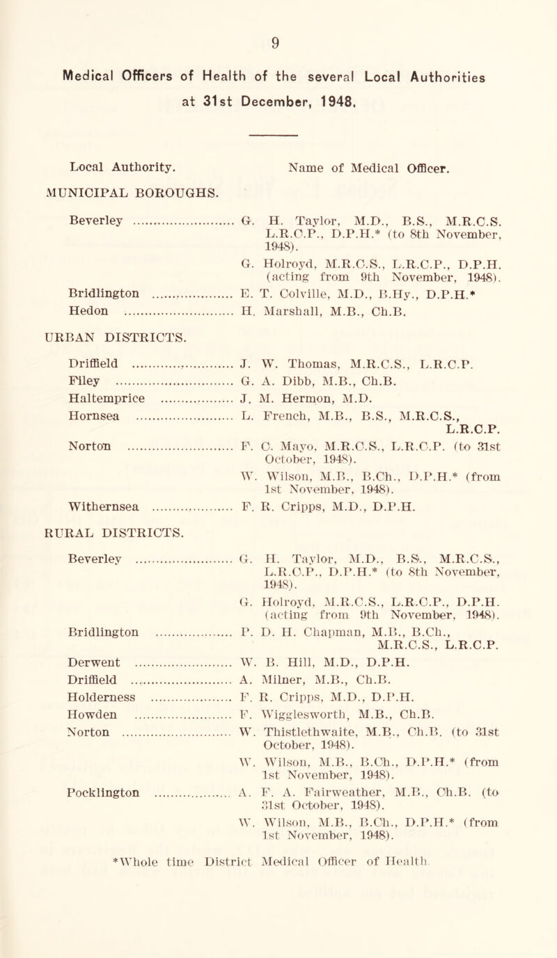 Medical Officers of Health of the several Local Authorities at 31st December, 1948. Local Authority. Name of Medical Officer. MUNICIPAL BOROUGHS. Beverley G. H. Taylor, M.D., B.S., M.R.C.S. L.R.O.P., D.P.H.* (to 8th November, 1948). G. Holroyd, M.R.C.S., L.R.C.P., D.P.H. (acting from 9th November, 1948). Bridlington E. T. Colville, M.D., B.Hy., D.P.H.* Hedon H. Marshall, M.B., Ch.B. URBAN DISTRICTS. Driffield . J. W. Thomas, M.R.C.S., L.R.C.P. Filey G. A. Dibb, M.B., Ch.B. Haltemprice J. M. Hermon, M.D. Hornsea L. French, M.B., B.S., M.R.C.S., L.R.C.P. Norton F. O. Mayo, M.R.C.S., L.R.C.P. (to 31st October, 1948). W. Wilson, M.B., B.Ch., D.P.H.* (from 1st November, 1948). Withernsea F. R. Cripps, M.D., D.P.H. RURAL DISTRICTS. Beverley G. H. Taylor, M.D., B.S., M.R.C.S., L.R.C.P., D.P.H.* (to 8th November, 1948). G. Holroyd, M.R.C.S., L.R.C.P., D.P.H. (acting from 9th November, 1948). Bridlington P. D. H. Chapman, M.B., B.Ch., M.R.C.S., L.R.C.P. Derwent W. B. Hill, M.D., D.P.H. Driffield A. Milner, M.B., Ch.B. Holderness F. R. Cripps, M.D., D.P.H. Howden F. Wigglesworth, M.B., Ch.B. Norton W. Thistlethwaite, M.B., Ch.B. (to 31st October, 1948). W. Wilson, M.B., B.Ch., D.P.H.* (from 1st November, 1948). Pocklington A. F. A. Fairweather, M.B., Ch.B. (to 31st October, 1948). W. Wilson, M.B., B.Ch., D.P.H.* (from 1st November, 1948). * Whole time District Medical Officer of Health.