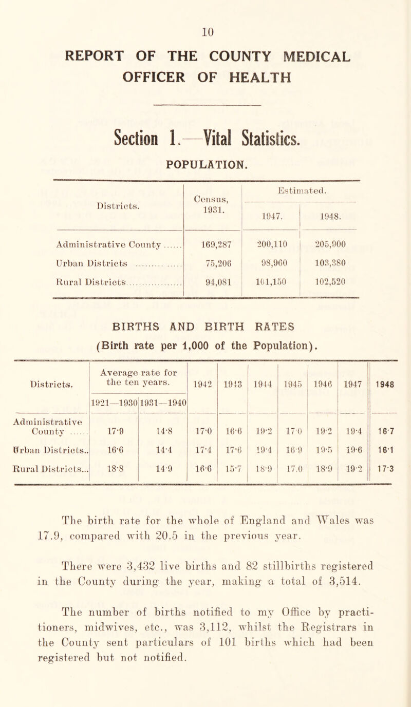 REPORT OF THE COUNTY MEDICAL OFFICER OF HEALTH Section 1.—Vital Statistics. POPULATION. Census, 1931. Estimated. Districts. 1947. 1948. Administrative County 169,287 200,110 205,900 Urban Districts 75,206 94,081 98,960 101,150 103,380 102,520 Rural Districts BIRTHS AND BIRTH RATES (Birth rate per 1,000 of the Population). Districts. Average rate for the ten years. 1942 1913 1944 1945 1946 1947 1948 1921—1930 1931—1940 Administrative County 17*9 14-8 17-0 16-6 19-2 170 19 2 19-4 16 7 Urban Districts.. 16-6 14-4 17*4 17-6 19-4 169 19-5 19-6 16 1 Rural Districts... 18-8 14 9 166 15*7 18-9 17.0 18-9 192 17 3 The birth rate for the whole of England and Wales was 17.9, compared with 20.5 in the previous year. There were 3,432 live births and 82 stillbirths registered in the County during the year, making a total of 3,514. The number of births notified to my Office by practi- tioners, midwives, etc., was 3,112, wThilst the Registrars in the County sent particulars of 101 births which had been registered but not notified.