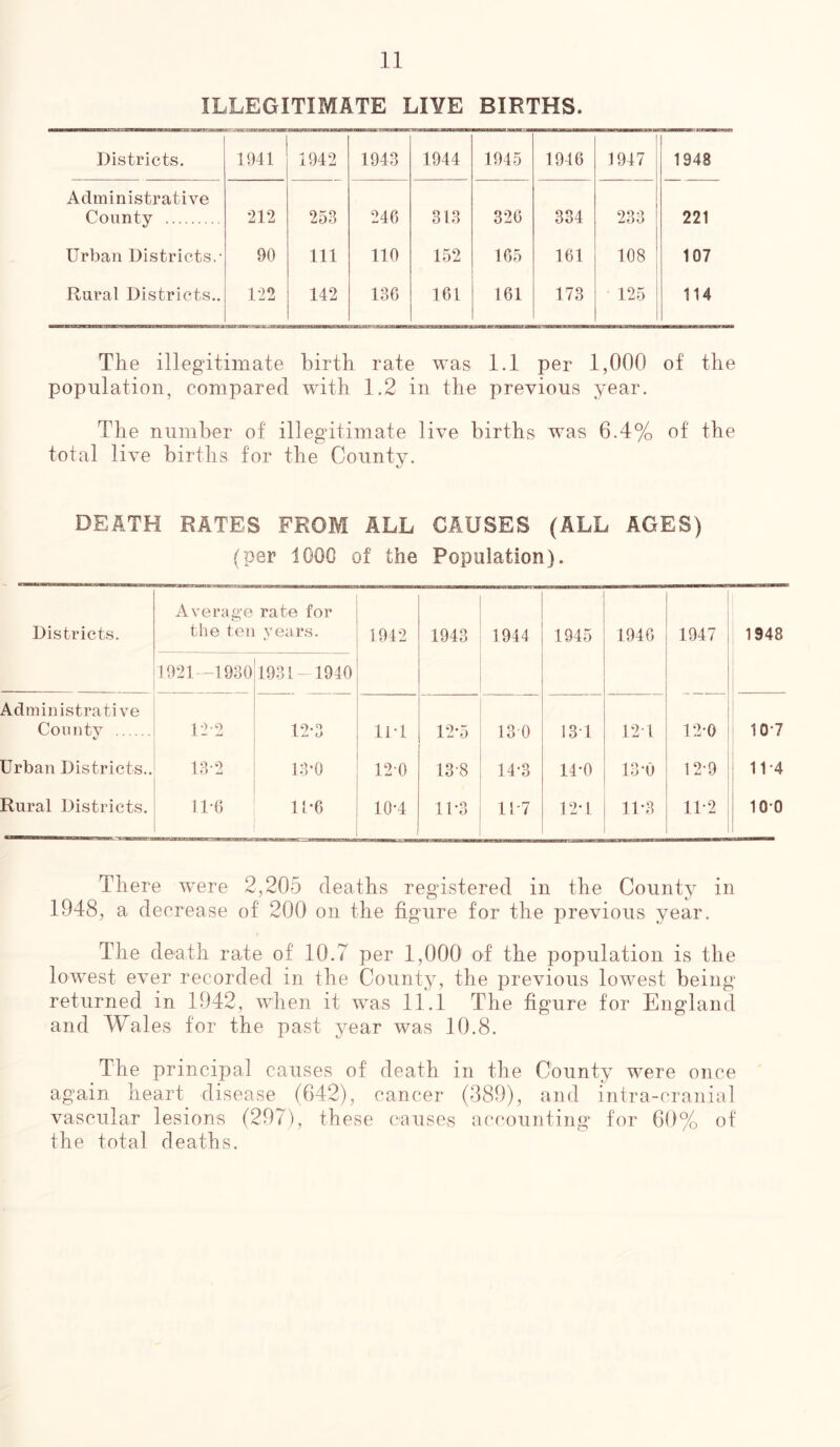 ILLEGITIMATE LIVE BIRTHS. Districts. 1941 1942 1943 1944 1945 1946 1947 1948 Administrative County 212 253 246 313 326 334 233 221 Urban Districts.- 90 111 110 152 165 161 108 107 Rural Districts.. 122 142 136 161 161 173 125 114 The illegitimate birth rate was 1.1 per 1,000 of the population, compared with 1.2 in the previous year. The number of illegitimate live births was 6.4% of the total live births for the County. DEATH RATES FROM ALL CAUSES (ALL AGES) (per 1000 of the Population). Districts. Average the ten 1921—1930 rate for years. 1931 1940 1942 1943 1944 1945 1946 1947 1948 Administrative County 12 2 12*3 11-1 12-5 13 0 13 1 12 1 12-0 1 0*7 Urban Districts.. 13-2 13*0 120 13-S 14-3 14-0 13-0 12-9 11-4 Rural Districts. 11-6 11*6 10*4 11-3 11-7 12-1 11*3 11-2 10 0 There were 2,205 deaths registered in the County in 1948, a decrease of 200 on the figure for the previous year. The death rate of 10.7 per 1,000 of the population is the lowest ever recorded in the County, the previous lowest being returned in 1942, when it was 11.1 The figure for England and Wales for the past year was 10.8. The principal causes of death in the County were once again heart disease (642), cancer (389), and intra-cranial vascular lesions (297), these causes accounting for 60% of the total deaths.