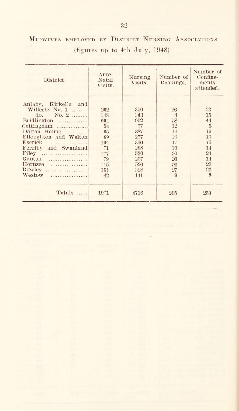 Midwives employed by District Nursing Associations (figures up to 4th July, 1948). District. Ante- Natal Visits. Nursing Visits. Number of Bookings. Number of Confine- ments attended. Anlaby, Kirkella and Willerby No. 1 202 350 26 23 do. No. 2 148 343 4 15 Bridlington 604 902 58 44 Cottingham 54 77 12 5 Dalton Holme 05 387 16 19 Elloughton and Welton 69 277 16 16 Escrick 194 360 17 16 Ferriby and Swanland 71 268 10 14 Filev 177 526 30 24 Ganton 79 237 20 14 Hornsea 115 520 50 29 Rowley 151 328 27 23 Westow 42 141 9 8 Totals 1971 4716 295 250