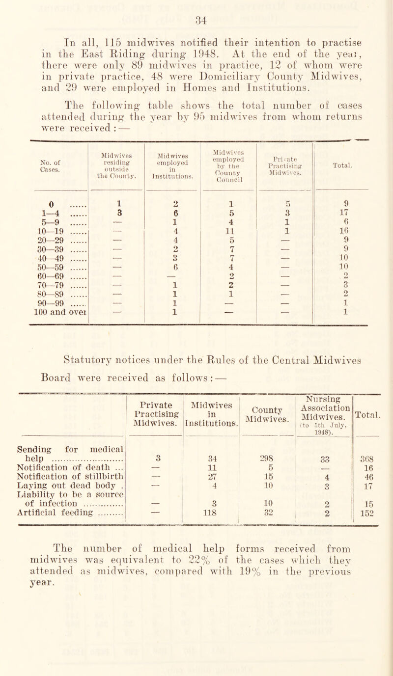 In all, 115 midwives notified tlieir intention to practise in the East Hiding during 1948. At the end of the year, there were only 89 midwives in practice, 12 of whom were in private practice, 48 were Domiciliary County Midwives, and 29 were employed in Homes and Institutions. The following table shows the total number of cases attended during the year by 95 midwives from whom returns were received : — No. of Cases. Midwives residing outside the County. Mid wives employed in Institutions. Mid wives employed by the County Council Pri rate Practising Mid wives. Total. 0 1 2 1 5 9 1—4 3 6 5 3 17 5—9 — 1 4 1 6 10—19 — 4 11 1 16 20—29 — 4 5 — 9 30—39 — 2 7 9 40—49 — 3 7 — 10 50—59 — 6 4 — 10 60—69 — — 2 — 2 70—79 — 1 2 — 3 80—89 — 1 1 ■— 2 90—99 — 1 — — 1 100 and ovei 1 “ * 1 Statutory notices under the Rules of the Central Midwives Board were received as follows: — Private Practising Mid wives. Midwives in Institutions. County Mid wives. Nursing Association Mid wives. (to 5th July, 1948). Total. Sending for medical help 3 34 298 33 368 Notification of death ... — 11 5 — 16 Notification of stillbirth — 27 15 4 46 Laying out dead body . •— 4 10 3 17 Liability to be a source of infection . 3 10 2 15 Artificial feeding 118 32 2 152 The number of medical help forms received from midwives was equivalent to 22% of the cases which they attended as midwives, compared with 19% in the previous year.