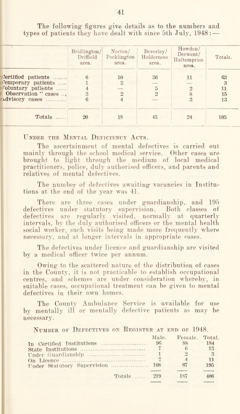 The following figures give details as to the numbers and types of patients they have dealt with since 5th July, 1948 : — Bridlington/ Driffield area. Norton/ Pocklington area. Beverley/ Holderness area. Howden/ Derwent/ Haltemprice area. Totals. Certified patients 6 10 36 11 63 temporary patients 1 2 — — 3 roluntary patients 4 — 5 o i-j 11 Observation ” cases .., 3 2 o LJ 8 15 idvisory cases 6 4 — 3 13 Totals 20 18 43 24 1— 105 Under the Mental Deficiency Acts. The ascertainment of mental defectives is carried out mainly through the school medical service. Other cases 'are brought to light through the medium of local medical practitioners, police, duly authorised officers, and parents and relatives of' mental defectives. The number of defectives awaiting vacancies in Institu- tions at the end of the year was 41. There are three cases under guardianship, and 195 defectives under statutory supervision. Both classes of defectives are regularly visited, normally at quarterly intervals, by the duly authorised officers or the mental health social worker, such visits being made more frequently where necessary, and at longer intervals in appropriate oases. The defectives under licence and guardianship are visited by a medical officer twice per annum. Owing to the scattered nature of the distribution of cases in the County, it is not practicable to establish occupational centres, iand schemes are under consideration whereby, in suitable cases, occupational treatment can be given to mental defectives in their own homes. The County Ambulance Service is 'available for use by mentally ill or mentally defective patients as may be necessary. Number or Defectives on Begister at end of 1948. In Certified Institutions Male. 96 Female. 88 Total. 184 State Institutions 6 13 Under Guardianship 1 2 O •_> On Licence 7 4 11 Under Statutory Supervision .... 108 87 195 Totals .... 219 187 406