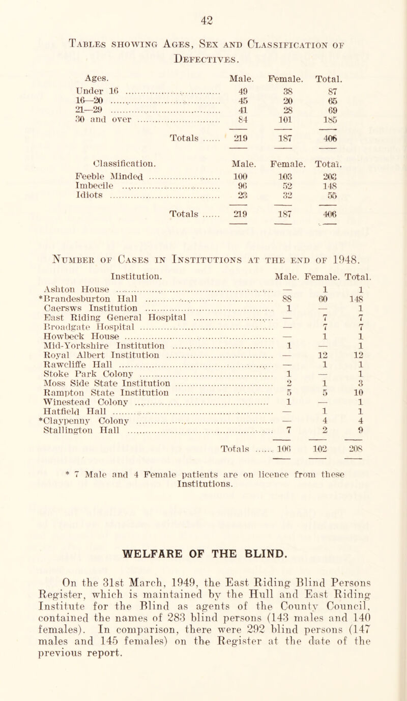 Tables showing Ages, Sex and Classification of Defectives . Ages. Male. Female. Total Under 16 49 38 87 16—20 45 20 66 21—29 41 28 69 30 and over 84 301 185 Totals .... .. 219 187 406 Classification. Male. Female. Total Feeble Minded 100 103 208 Imbecile 90 52 148 Idiots 23i 32 55 Totals .... .. 239 187 406 Number of Cases in Institutions at THE END OF 1948. Institution. Male. Female. Total Ashton House — 1 l Brandesburton Hall .... 88 60 348 Caersws Institution .... 1 — 1 Bast Riding General Hospital ... — r* i 7 Rroadgate Hospital — r- i 7 Ilowbeck House — 1 1 Mid-Yorkshire Institution ... 1 — 1 Royal Albert Institution — 12 12 Rawcliffe Hall — 1 1 Stoke Park Colony .... 1 — 1 Moss Side State Institution 2 1 3 Rampton State Institution .... 5 5 10 Winestead Colony 1 —• 1 Hatfield Hall — 1 1 C’lavpenny Colony — 4 4 Stallington Hall .... 7 9 9 Totals .. .... 106 102 208 * 7 Male and 4 Female patients are on licence from these Institutions. WELFARE OF THE BLIND. On the 31st March, 1949, the East Riding* Blind Persons Register, which is maintained by the Hull and East Riding Institute for the Blind as agents of the County Council, contained the names of 283 blind persons (143 males and 140 females). In comparison, there were 292 blind persons (147 males and 145 females) on the Register at the date of the previous report.