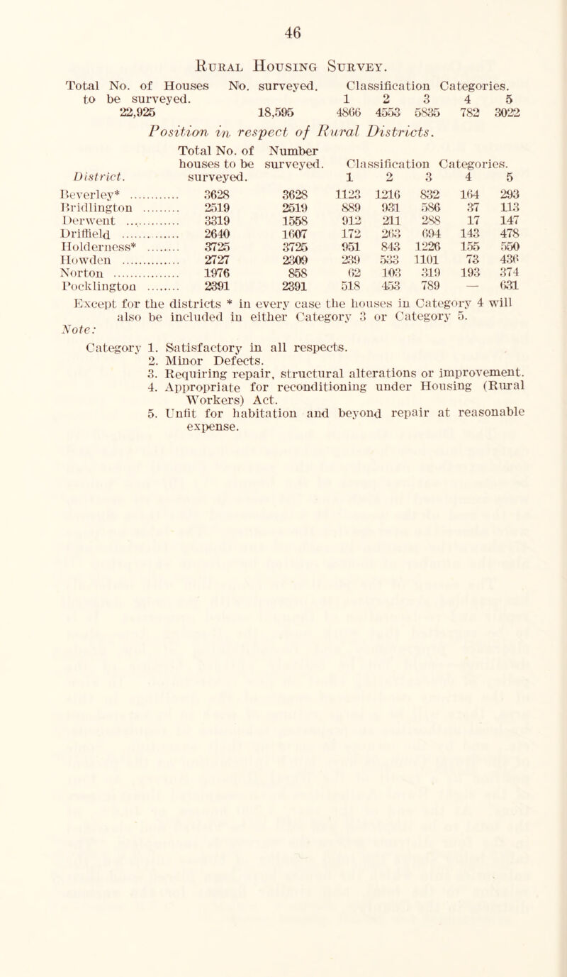 Rural Housing Survey. Total No. of Houses No. surveyed. Classification Categories. to be surveyed. 1 2 3 4 5 22,925 18,595 4866 4553 5835 782 3022 Position in respect of R ural Districts. Total No. of Number houses to be surveyed. Classification Categories. District. surveyed. 1 2 3 4 5 Beverley* 3628 3628 1123 1216 832 164 293 Bridlington .... 2519 2519 889 931 586 37 113 I )erwent 3319 1558 912 211 288 17 147 Driffield 2640 1607 172 263 694 143 478 Holderness* ... 3725 3725 951 843 1226 155 550 Howden 2727 2309 239 533 1101 73 436 Norton 1976 858 62 103 319 193 374 Pocklington ... 2391 2391 518 453 789 — (331 Except for the districts * in every case the houses in Category 4 will also be included in either Category 3 or Category 5. Note: Category 1. Satisfactory in all respects. 2. Minor Defects. 3. Requiring repair, structural alterations or improvement. 4. Appropriate for reconditioning under Housing (Rural Workers) Act. 5. Unfit for habitation and beyond repair at reasonable expense.