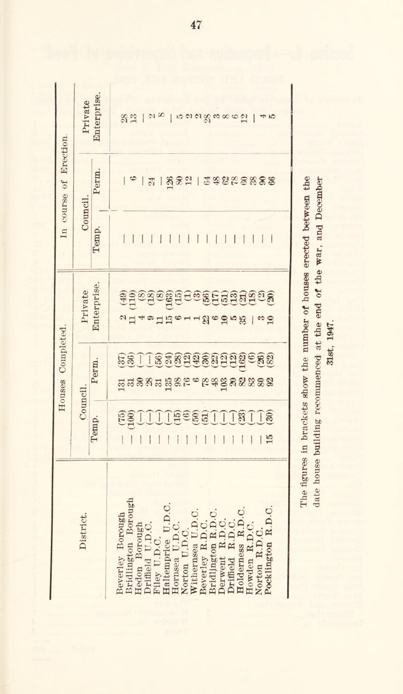 p © P & u P O <D 03 S-i P O o ■s 4-> O) r H & O O CO © 03 P o ffi B *d § & £ p CO I <M 10 P<N<NOOCOOOCD<N (M rH H< P <y P P o O a P c© TH <M & <N cc <M oO o ©h?C 00 co CO CO a © p > •r-' u P <D 03 • rH u n B p H o O a & Hi a I Eh -Ui © • l-H P 4J 03 •rH Q POOOOOoOMkOHfOCDt'HPHOOMO rH rH  ?© rH '■»«' ' P rH IP rH 03 rH ^ ©3r^p<05rHPC©THrH©|C©C>P££> j C© C| CO ^TjH^c^^^oioqoqc^co^oi P <N cO CO THrHOQQri lOCOPCOcOOQfCOfJfOON COCOCOOlcocOOit^ t-rP001oOo0 0005 P l— P CO p o CO p 03 bfi _ ©s d «P o bn d d . P o E« ■a 9 P n p9 o M a> £ p g O o -+=> CO P ri •r-\ p r0 ,5 ’d ^ P 73 r—H 03 © •rH t-i do 9 Q d 0 d d R o gpQ ajp; p P d Q ’d p k Ocd p a % p ^ © p P >,3 S3 03 Pi Sh U P o © ©^©f-irpPPor: cqPKQpffiffi!z;£ p jrt »-h >2 (J) J-l PP p cO p © ^ © SpS 9 fl S'© t-l *H 0)^®° QQWffi o Q dtf Q p P B af B ^ £P C E i ne ngures in brackets show the number of houses erected between the date house building recommenced at the end of the war, and December 31st, 1947.