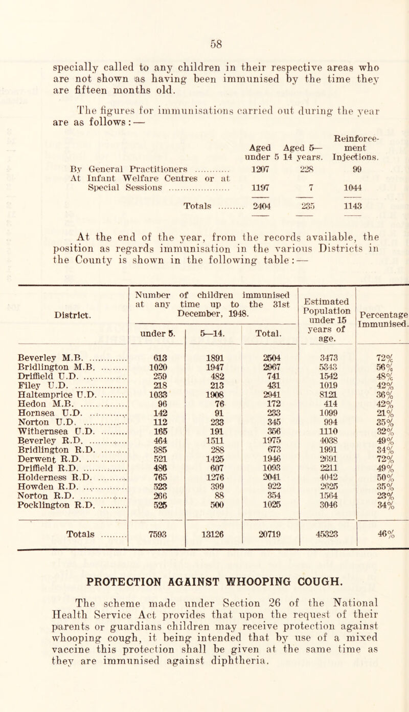 specially called to any children in their respective areas who are not shown las having been immunised by the time they are fifteen months old. The figures for immunisations carried out during the year are as follows: — Reinforce- Aged Aged 5— ment under 5 14 years. Injections. By General Practitioners 1207 228 99 At Infant Welfare Centres or at Special Sessions 1107 7 1044 Totals .. 2404 235 1143 At the end of the year, from the records available, the position as regards immunisation in the various Districts in the County is shown in the following table:-— District. Number of children immunised at any time up to the 31st December, 1948. Estimated Population under 15 years of age. Percentage Immunised. under 5. 5—14. Total. Beverley MB 613 1891 2604 3473 72 % Bridlington M.B 1020 1947 2967 5343 56% Driffield U.D 259 482 741 1542 48% Filey U.D 218 213 431 1019 42% Haltem price U.D 1033 1908 2941 8121 36% Hedon M.B 96 76 172 414 42% Hornsea U.D. 142 91 233 1099 21% Norton U.D 112 233 345 994 35% Withernsea U.D 165 191 356 1110 32% Beverley R.D 464 1511 1975 4038 49% Bridlington R.D 385 288 673 1991 34% Derwent R.D 521 1425 1946 2691 72% Driffield R.D 486 607 1093 2211 49% Holderness R.D 765 1276 2041 4042 50% Howden R.D 523 399 922 2625 35% Norton R.D 266 88 354 1564 23% Pocklington R.D 525 500 1025 3046 34% * Totals 7593 13126 20719 45323 46% PROTECTION AGAINST WHOOPING COUGH. The scheme made under Section 26 of the National Health Service Act provides that upon the request of their parents or guardians children may receive protection against whooping cough, it being intended that by use of a mixed vaccine this protection shall be given at the same time as they are immunised against diphtheria.