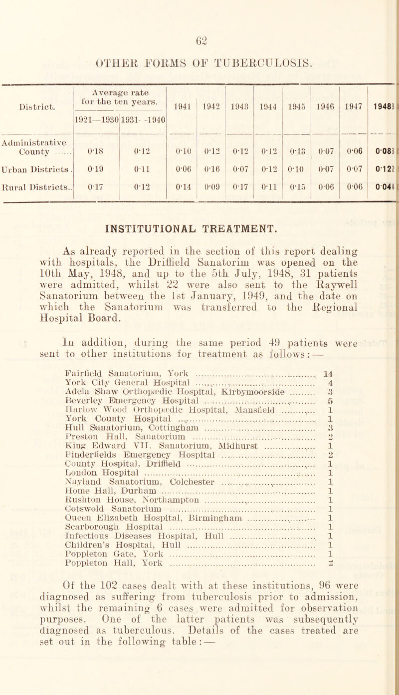 OTHER FORMS OF TUBERCULOSIS. District. Average rate for the ten years. 1941 1942 1943 1944 1945 1946 1947 194831 1921—1930 1931- -1940 0-0831 Administrative Countv 0*18 0*12 o-io 0*12 0-12 0'12 0-13 007 0*06 Urban Districts. 0 19 Oil 0-06 0*16 0-07 0-12 o-io 0-07 0-07 0*122 Rural Districts.. 0 17 0-12 0-14 0-09 0-17 0-11 0*15 0-06 0-06 0 04»|] INSTITUTIONAL TREATMENT. As already reported in the section of this report dealing with hospitals, the Driffield Sanatorim was opened on the 10th May, 1948, and up to the 5th July, 1948, 31 patients were admitted, whilst 22 were also sent to the Raywell Sanatorium between the 1st January, 1949, and the date on which the Sanatorium was transferred to the Regional Hospital Board. In addition, during the same period 49 patients were sent to other institutions for treatment as follows : — Fairfield Sanatorium, York York City General Hospital , Adela Sliaw Orthopaedic Hospital, Kirbymoorside Beverley Emergency Hospital Harlow Wood Orthopaedic Hospital, Mansfield . York County Hospital Hull Sanatorium, G'ottingkam Preston Hall, Sanatorium King Edward VII. Sanatorium, Midhurst I’inderfields Emergency Hospital County Hospital, Driffield London Hospital Nayland Sanatorium, Colchester ..... , .t Home Hall, Durham Kushton House, Northampton v Cotswold Sanatorium Queen Elizabeth Hospital, Birmingham ..., Scarborough Hospital Infectious Diseases Hospital, Hull Children’s Hospital, Hull Poppleton Gate, York Poppleton Hall, York 14 4 3 5 1 1 3 2 1 2 1 1 1 1 1 1 1 1 1 1 1 Of the 102 cases dealt with at these institutions, 96 were diagnosed as suffering’ from tuberculosis prior to admission, whilst the remaining 6 cases were admitted for observation purposes. One of the latter patients wias subsequently diagnosed as tuberculous. Details of the cases treated are set out in the following table : —