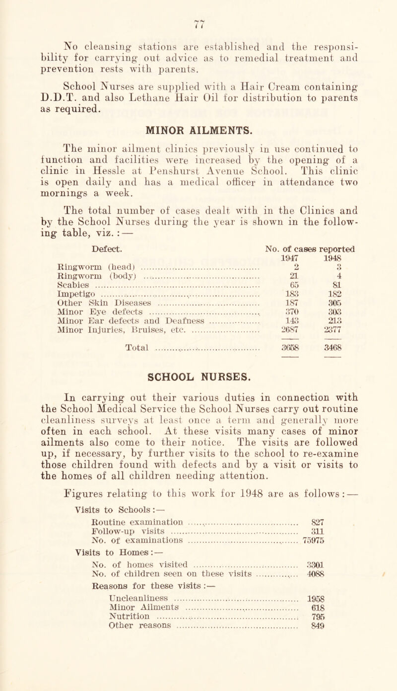No cleansing stations are established and the responsi- bility for carrying out advice as to remedial treatment and prevention rests with parents. School Nurses are supplied with a Hair Cream containing D.D.T. and also Lethane Hair Oil for distribution to parents as required. MINOR AILMENTS. The minor ailment clinics previously in use continued to function and facilities were increased by the opening of a clinic in Hessle at Penshurst Avenue School. This clinic is open daily and has a medical officer in attendance two mornings a week. The total number of cases dealt with in the Clinics and by the School Nurses during the year is shown in the follow- ing table, viz. : — Defect. Ringworm (head) . Ringworm (body) Scabies Impetigo Other Skin Diseases Minor Eye defects Minor Ear defects and Deafness Minor Injuries, Bruises, etc Total , No. of cases reported 1947 1948 2 3 21 4 65 81 183 182 187 305 370 303 143. 213 2687 2377 3658. 3408 SCHOOL NURSES. In carrying out their various duties in connection with the School Medical Service the School Nurses carry out routine cleanliness surveys at least once a term and generally more often in each school. At these visits many cases of minor ailments also come to their notice. The visits are followed up, if necessary, by further visits to the school to re-examine those children found with defects and by a visit or visits to the homes of all children needing attention. Figures relating to this work for 1948 are as follows: — Visits to Schools Routine examination 827 Follow-up visits 311 No. of examinations 75975 Visits to Homes: — No. of homes visited 3301 No. of children seen on these visits v.. 4088 Reasons for these visits:— Uncleanliness 1958 Minor Ailments , 618 Nutrition 795 Other reasons 849
