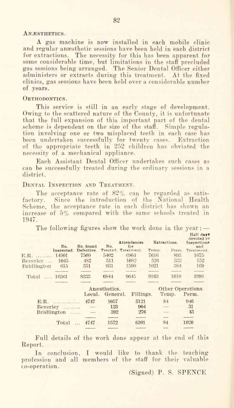 Anesthetics. A gas machine is now installed in each mobile clinic and regular anaesthetic sessions have been held in each district for extractions. The necessity for this has been apparent for some considerable time, but limitations in the stab precluded gas sessions being arranged. The Senior Dental Officer either administers or extracts during this treatment. At the fixed clinics, gas sessions have been held over a considerable number of years. Orthodontics. This service is still in an early stage of development. Owing to the scattered nature of the County, it is unfortunate that the full expansion of this important part of the dental scheme is dependent on the size of the staff. Simple regula- tion involving one or two misplaced teeth in each case has been undertaken successfully for twenty cases. Extraction of the appropriate teeth in 252 children has obviated the necessity of a mechanical appliance. Each Assistant Dental Officer undertakes such cases as can be successfully treated during the ordinary sessions in a district. Dental Inspection and Treatment. The acceptance rate of 82% can be regarded as satis- factory. Since the introduction of the National Health Scheme, the acceptance rate in each district has shown an increase of 5% compared with the same schools treated in 1947. The following figures show the work done in the year : — Half day* devoted to Attendances Extractions. Inspection* No. No. found No. for and Inspected. Defective. Treated. Treatment. Temp. Perm. Treatment. E.R 14901 7500 5402 6904 7616 893 1675 Beverley ... 1045 4S2 511 1082 526 333 152 Bridlington 615 351 931 1599 1021 384 169 Total 16561 8333 6844 9645 9163 1610 1996 Anaesthetics. Other Operations, Local. General. Fillings. Temp. Perm. Ei.R 4747 1057 5121 84 946 Beverley — 123 904 — 31 Bridlington — 392 276 — 43 Total ... 4747 1572 6301 84 1020 Full details of the work done appear at the end of this Report. In conclusion, I would like to thank the teaching profession and all members of the staff for their valuable co-operation. (Signed) P. S. SPENCE