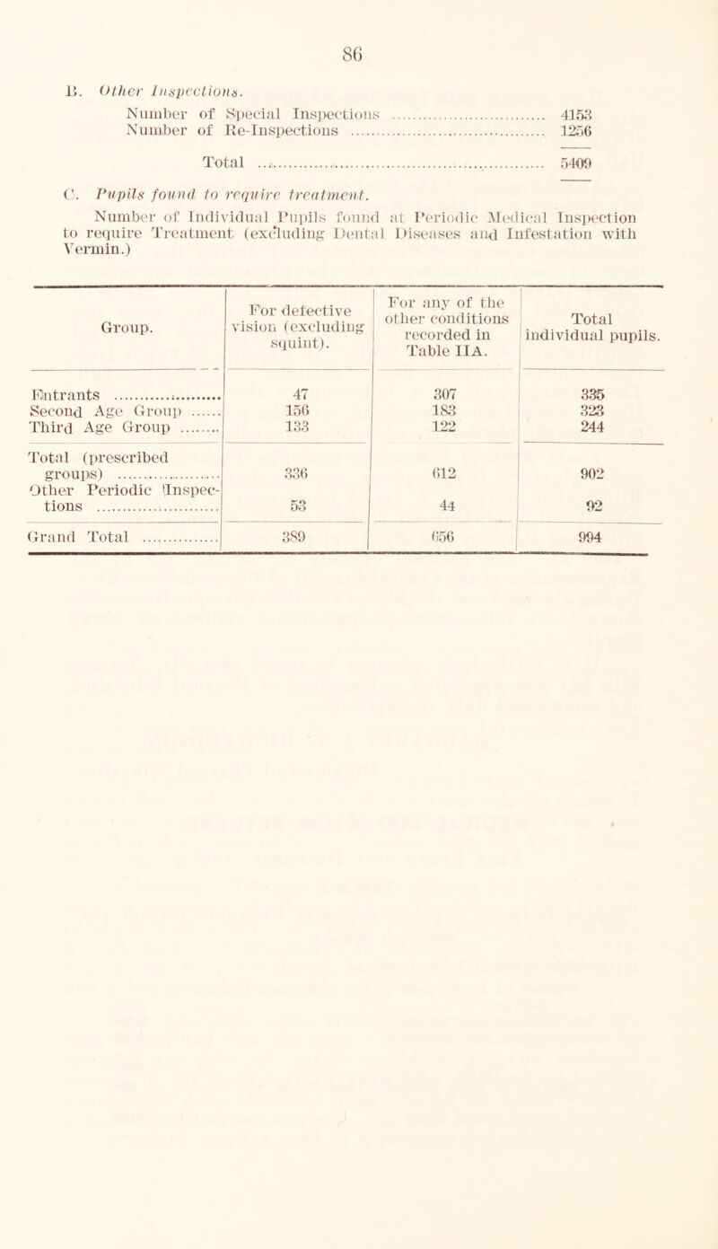 B. Other Inspections. Number of Special Inspections 4153 Number of Re-Inspections 1256 Total . 5409 C. Pupils found to require treatment. Number of Individual Pupils found at Periodic Medical Inspection to require Treatment (excluding Dental Diseases and Infestation with Vermin.) Group. For defective vision (excluding squint). For any of the other conditions recorded in Table IIA. Total individual pupils. Entrants 47 307 335 Second Age Group 156 183 323 Third Age Group 133 122 244 Total (prescribed groups) 336 612 902 Other Periodic 'Inspec- tions 53 44 92