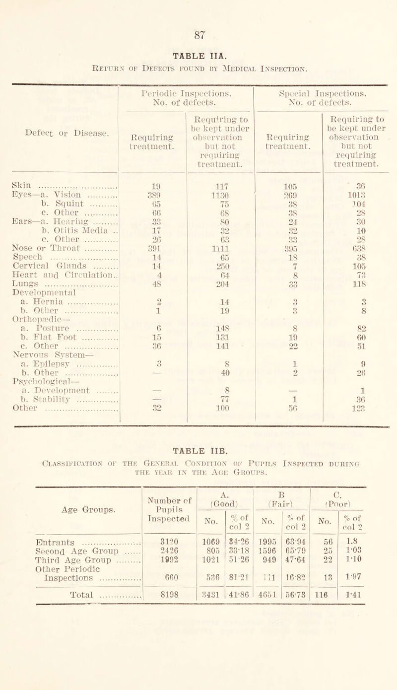 TABLE IIA. Return of Defects found by Medical Inspection. Defect or Disease. Periodic Inspections. No. of defects. Special Inspections. No. of defects. Requiring treatment. Requiring to be kept under observation but not requiring treatment. Requiring treatment. Requiring to be kept under observation but not requiring treatment. Skin 19 117 105 30 Eves—a. Vision 389 1130 269 1013 b. Squint 05 75 38 104 c. Other 66 68 38 2S Ears—a. Hearing 33 80 24 30 b. Otitis Media .. 17 32 32 10 c. Other 20 63 33 28 Nose or Throat 391 1111 395 038 Speech 14 65 18 38 Cervical Glands 14 250 rj i 105 Heart and Circulation.. 4 04 8 73 Lungs 4S 204 33 118 Developmental a. Hernia 2 14 3 3 b. Other 1 19 3 8 Orthopaedic— a. Posture 6 148 8 82 b. Flat Foot 15 131 19 00 c. Other 36 141 90 51 Nervous System— a. Epilepsv 9 *> 8 1 9 b. Other — 40 2 20 Psychological— a. Development — 8 — 1 b. Stability — 77 1 30 Other 32 100 50 123 TABLE IIB. Classification of the General Condition of Pupils Inspected during THE YEAR IN THE AGE GROUPS. Age Groups. Number of Pupils Inspected A. (Good) B (Fair) C. ' Poor) No. %of col 2 No. °/n Of col 2 No. °/o of col 2 Entrants 3120 1069 34-26 1995 68-94 56 1.8 Second Age Group 2426 805 33-18 1596 65*79 25 P03 Third Age Group Other Periodic 1992 1021 51-26 949 47-64 22 1-10 Inspections 660 536 81-21 111 1682 13 1-97 Total 8198 3431 41-86 4651 56-73 116 1-41