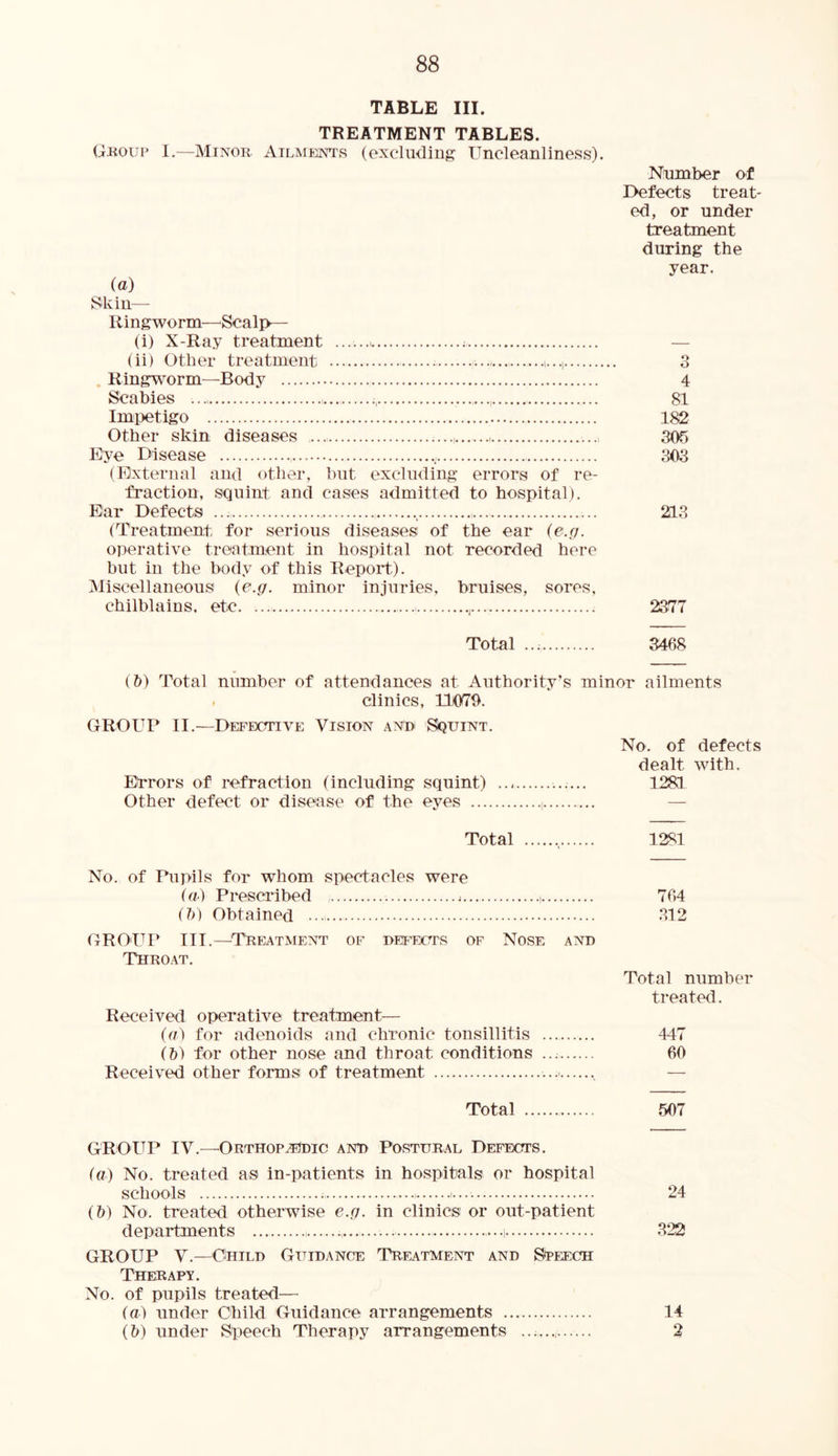 TABLE III. TREATMENT TABLES. Group I.—Minor Ailments (excluding Uncleanliness). Number of Defects treat- ed, or under treatment during the year. (a) Skin— Ringworm-Scalp— (i) X-Ray treatment ; (ii) Other treatment . — (...| 3 Rinform—Body 4 Scabies ; 81 Impetigo 182 Other skin diseases ,..., ..... , •..., 305 Eye Disease 303 (External and other, but excluding errors of re- fraction, squint and cases admitted to hospital). Ear Defects ., , 213 (Treatment for serious diseases of the ear (e.g. operative treatment in hospital not recorded here but in the body of this Report). Miscellaneous (e.g. minor injuries, bruises, sores, chilblains, etc , 2377 Total ..; 3468 (b) Total number of attendances at Authority’s minor ailments . clinics, 11070. GROUP II.—Defective Vision and Squint. No. of defects dealt with. Errors of refraction (including squint) 1281 Other defect or disease of the eyes ( Total 1281 No. of Pupils for whom spectacles were (a) Prescribed (b) Obtained GROUP III.—Treatment of defects of Nose and Throat. Received operative treatment— (a) for adenoids and chronic tonsillitis (b) for other nose and throat conditions Received other forms of treatment 764 312 Total number treated. 447 60 Total 507 GROUP IV.—Orthopedic and Postural Defects. (a) No. treated as in-patients in hospitals or hospital schools 24 (b) No. treated otherwise e.g. in clinics or out-patient departments ., ,...| 320 GROUP V.—Child Guidance Treatment and Speech Therapy. No. of pupils treated— (a) under Child Guidance arrangements 14 (b) under Speech Therapy arrangements 2