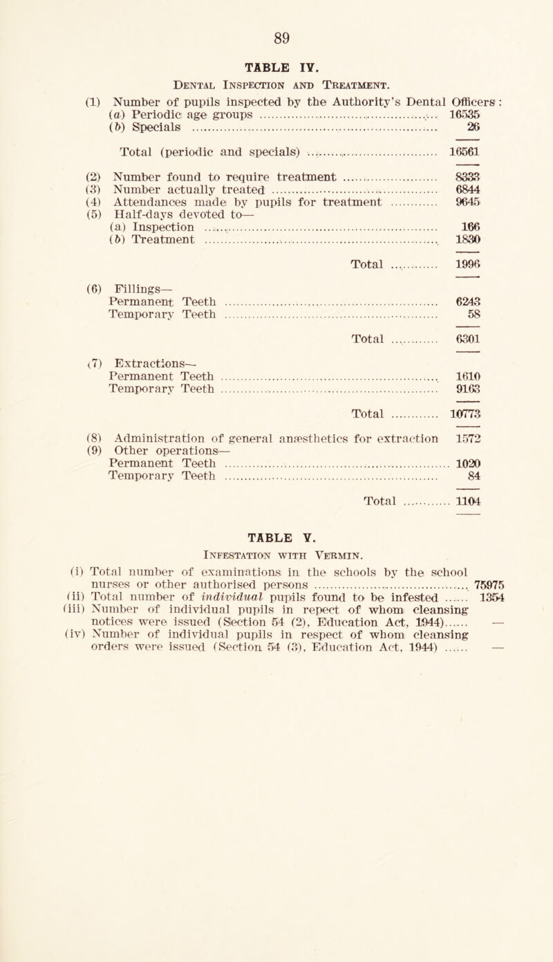 TABLE IY. Dental Inspection and Treatment. (1) Number of pupils inspected by the Authority’s Dental Officers: (a) Periodic age groups •.... 16535 (b) Sipecials 26 Total (periodic and specials) , 16561 (2) Number found to require treatment 8333 (3) Number actually treated 6844 (4) Attendances made by pupils for treatment 9645 (5) Half-days devoted to— (a) Inspection 166 (b) Treatment 1830 Total 1996 (6) Fillings— Permanent Teeth 6243 Temporary Teeth 58 Total 6301 (7) Extractions— Permanent Teeth 1610 Temporary Teeth 9163 Total 10773 (8) Administration of general anaesthetics for extraction 1572 (9) Other operations— Permanent Teeth 1020 Temporary Teeth 84 Total 1104 TABLE Y. Infestation with Vermin. (i) Total number of examinations in the schools by the school nurses or other authorised persons 75975 (ii) Total number of individual pupils found to be infested 1354 (iii) Number of individual pupils in repect of whom cleansing notices were issued (Slection 54 (2), Education Act, 1944) — (iv) Number of individual pupils in respect of whom cleansing orders were issued (Section 54 (3), Education Act, 1944) ......