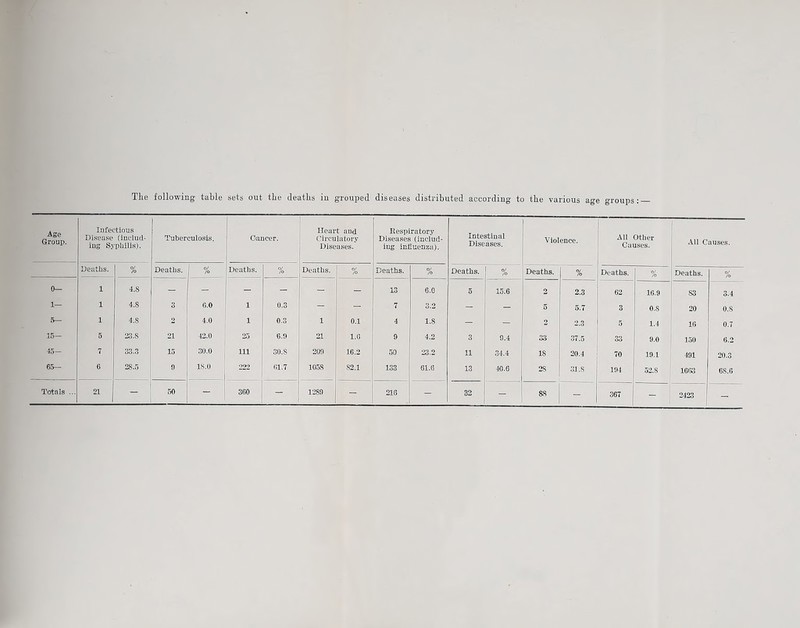 Tile following table sets out tbe deatlis in grouped diseases distributed according to the various age groups Age Group. Infectious Disease (includ- iug Syphilis). Tuberculosis. Cancer. Heart acd Circulatory Diseases. Eespiratory Diseases (iaclud- iug influenza). Intestinal Diseases. Violence. All Other Causes. Ali Causes. Deaths. % Deaths. % Deaths. % [ Deaths. % Deaths. % Deaths. 0/ /o Deaths. % Deaths. % Deaths. % 0— 1 4.S — - - — — 13 6.0 5 15.6 2 2.3 62 16.9 S3 3.4 1— 1 4.S 3 6.0 1 0.3 — 7 3.2 - - 5 5.7 3 0.8 20 0.8 S- 1 4.8 2 4.0 1 0.3 1 0.1 4 1.8 — — 2 2.3 5 1.4 16 0.7 15- 5 33.S 21 42.0 25 6.9 21 1.0 9 4.2 3 9.4 33 37.5 33 9.0 150 6.2 15— 7 OO Q UO.O 15 30.0 111 30.8 209 16.2 50 23 2 11 34.4 IS 20.4 70 19.1 491 20.3 65— 6 28.5 0 IS.O 222 (11.7 1058 82.1 133 61.6 13 40.6 28 31.8 194 52.S 1603 68.0 Totals ... 21 — 50 360 - 1289 216 - 32 - 88 - 367 - 2423 -