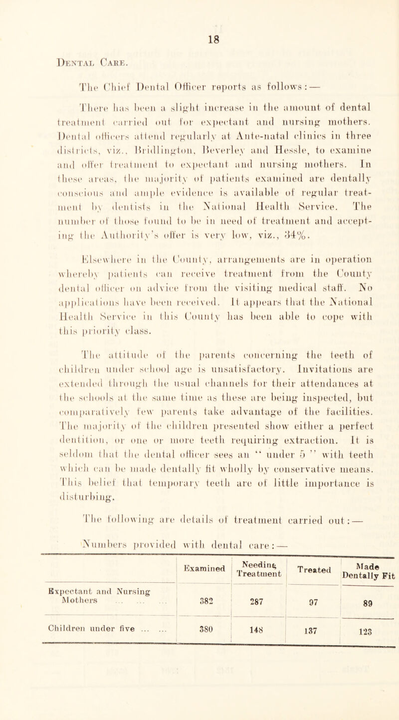 Dental Caee. Tlie (Hiief Dental Oflicer reports as follows: — 'Hiere lias lieeii a increase in the amount of dental trealnnml caiaied out foi- expectant and nursing mothers. Dmital olhc(>rs atliMid ri'gularly at Ante-natal (dinics in three disli'icls, viz., Ihidlingion, Hcverley and Hessle, to examine and (dfiM' iii'ainnmi to expectant and nursing mothers. In lln'si' aiaais, ilu' majority of [latieiits examined are dentally conscious and anipK* evidence is available of regular treat- imuit by dentists in the National Health Service. The nunihei' of those found to !)(' in need of treatment and accei)t- ing till' Authority’s idfer is very low, viz., d4%. hdst'\vluM(‘ in tile (dounty, arrangements are in operation whereby patients <‘an receive treatment from the County dental oliicei' on advice from the visiting medical staff. IS'o applical ions have been rt'cei vtal. It a])pears that the National Health Service in this County has been able to cope with this priority (dass. ddii' attitude of the [larents eoncerning the teeth of childnui under sidiool age is unsatisfactory. Invitations are extiuidcd 111 rough the usual channels for their attendances at the sidiools at the same time as these are being inspected, but com[laiatively few [lartmts take advantage of the facilities, ddu' majority of the (diildren iiresented show either a perfect dentition, or one or more teeth requiring extraction. It is seldom that the dental otlicer sees an “ under 5 ” with teeth whiidi can be made dentally tit wholly by conservative means. I his belief that temporary teeth are of little importance is disturbing. The following are details of treatment carried out: — Numbers provided with dental care: — Examined Needing Treatment Treated Made Dentally Fit Expectant and Nursing Mothers 382 287 97 89 Children under five 380 148 137 123