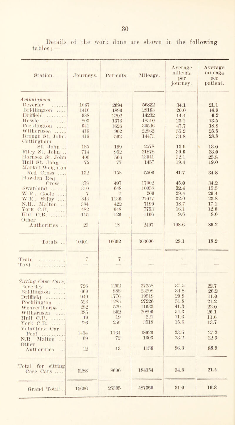 Details of the worlv done are shown in the following tables:— Station. Journeys. Patients. I Mileage. j 1 Average niih'age per journey. Average mileage per patient. A tnhidcDwcs. I‘ev('rl(‘v 10)7 1 2604 50822 84.1 ' 21.1 i a-'nllin^ton i-ik; 1806 281OM 20.0 1 14.0 J 1>8S 2202 142M2 14.4 i 6.2 II('SSl(‘ SOM 1M70 18510 28.1 [ 13.5 IN)(‘klinj>:ton (Ml 1020 MOfdO 47.7 18.8 WiMuTnsc'ji -lie. 002 22002 55.2 25.5 ro'oiiMh St. .loliii. 410 502 1447M 84.8 28.8 ('ottingliam St. Jolni ... IS.') mj 2578 18.0 13.0 Fih\v St. .lolm .. 714 052 21878 80.6 ! 23.0 Horiisoa St. Jolni 400 50t; 1M041 82.1 25.8 Hull St. John ... 75 77 1457 10.4 19.0 .Ar.-irki't Weight on Koil Cross 1M2 158 55(M1 41.7 84.8 IIow(l(‘ii Ko<l C'ross ... M7S 407 17002 45.0 34.2 Swanland MIO 648 10058 32.4 15.5 W.K.. Hoolo < i 200 20.4 29.4 W.K., Selhv S4M 11 MO 27017 32.0 23.8 X.K.. Halton ... M84 4‘>‘> 7100 18.7 17.1 York O.P> 482 0>T8 7758 10.1 12.0 Hull r.B 115 120 1100 0.6 0.0 Other Authorities .. 2M 28 1 2407 108.6 80.2 'Totals ... 10401 10002 MOMOOO 20.1 18.2 Train i i — — 'Faxi SUfthnf Case Cars Ihn-erlev 720 1202 27258 87.5 22.7 Bridlington 000 888 28208 84.8 26.2 Driffield 040 1770 10510 20.8 11.0 Poeklington .... 520 1285 27220 51.8 21.2 Weaverthoriie .. 282 520 110M8 41.8 22.0 Wi them sea M85 802 20806 54.8 26.1 Hull C.P> 10 10 221 11.0) 11.6 York O.B. 220 25(; M518 15.() 13.7 Voluntary Oar Pool 14,M4 1704 4,8020 88.5 27.2 N.B. Malton .... 00 T1 1008 2:1.2 00 Q Other 88.9 Authorities 12 IM 1150 06.8 Total for sitting i' i 21.4 Case Cars 5288 86(M> 184854 34.8 i Grand Total .. 15000 25805 487360 81.0 19.3