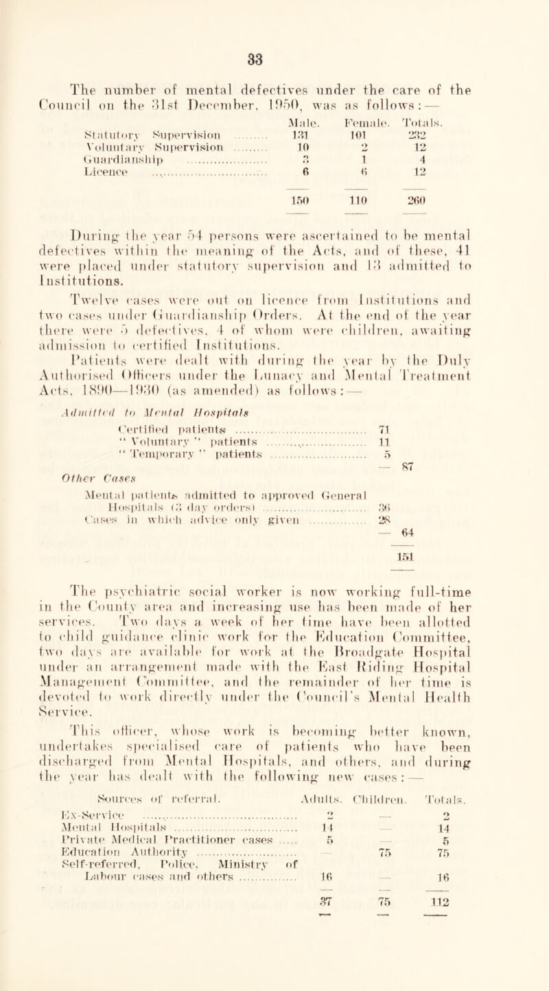 The niiinber of mental defectives under the care of the Council on the dlst December. 1950. was as follows: — statutory Su pe rv i s i on ^ol lint ary Supervision Guarrlianship Licence Male. Female. dPfals J.M 101 10 •> 12 O • ► T 4 6 6 12 1.50 110 260 During the year 54 persons were ascertained to be mental defectives within the meaning of the Acts, and of these, 41 were jilaced niiilei’ statutory supervision and 14 admitted to Institutions. dhvelve cases were out on lii’cnce from Institutions and two cases undiM’ (Guardianship Orders. At the end of the year there were 5 defectives, 4 of whom were children, awaiting admission to certified Institutions. Patients were dealt witli during the yeai’ by the Duly Authorised (Mlicers under the Punai’y and Mental Treatment Acts, lcSf)()—1940 (as amended) as follows: — AihiiUtcd to Half at Hospitals Certified patients' 71 “ V'oluiitary *’ patient.s ._ 11 “ 'reiiiporar.v  patients .5 — R7 Other Cases Mental patients admitted to approvetl Ceneral Hospil.als c; day orders) .‘iU CascvS in which advice only given — 64 1.51 The psychiatric social worker is now working full-time in the (Jounty area and increasing use has beeti made of her services. Ihvo days a week of her time have been allotted to (d)ild guidance (dinic work for the Education (Jommittee, two da\s are available for work at the Broadgate Dos))ital under an arrangement made with the. Piast Riding Hospital Management ('ommittee, and the remainder of lim* time is devoted to work direidly under the ('ounciPs Mental Health Service. 44iis (diiciM’, whose work is becoming better known, undertakes specialised care of patients who have been disidiargml fi'om Mmital Hosfiifals, and others, and during the year has dealt with the following new cases: — S-oiirci’s of rc'l'i'rr.al. Adults. Cliildi-cii. 'rota Is Fx-Servic' o Mental Hospitals It 14 Private Merlical r'ractitioner cases .— 5 5 Kducation Authoi'ity Self-referred, Police. Ministry of 75 Labour cases JUid others 16 — 16 .^7 75 112