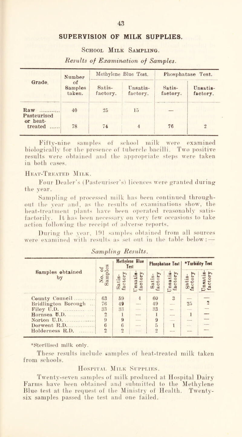 SUPERVISION OF MILK SUPPLIES. School Milk Sampling. Results of Exa/mination of Samples. Number Methylene Blue Test. Phosphatase Test. Grade. of Samples taken. Satis- factory. Unsatis- factory. Satis- factory. Unsatis- factory. Raw 40 25 15 4 Pasteurised or heat- treated 78 74 76 2 Fifty-iniie sani])lf‘s oi' biologioally for tlie pia'seuce of results wei'e obtained and ilu' ill botli eases. scdiool milk wei'e examined tubercle bacilli. Two ])ositive a])]0'o])riate sie])s were taken H EA t-T r e atei) .M n, k . Four Dealer’s (Fasieuriser’s) licmu'i's were o-rauted during the A^ear. « Sam))liny‘ of ])ro(‘essed milk has bemi continued tbroug'h- out ilie yeai' and, as tlie resulis of examinations show, the beat-treaimeni ])lants liav(' been o])erated reasonably satis- fai'torily. It has been ne(‘essary on vei'v few occasions to take action following' ilie receipt of advei'se reports. Duriny the vinu', !hl sam])les obtained from all sources were examined with results as set out in the table below: — Sampling Results. Samples obtained by No. of Samples Methylene Blue Test Phosphatase Test *Tarhidlty Teit Satis- factory Unsatis- factory Satis- factory Unsatis- factory satis- factory Unsatis- factory County Council 63 59 4 60 3 Bridlington Borough ... 76 49 ____ 49 — 25 2 Filey U.D 33 33 — 33 — Hornsea U.D. 2 1 1 — 1 — Nnrhrui TT.D. ... . 9 9 9 Dorwent R.D 6 6 — 5 I 1 — Holderness R.D 2 2 —- 2 — —— j — *.Sterilised milk only. These results include sain])les of heat-treated milk taken from si'hools. FTospitae Milk Sittttjes. Twenty-seAmn sam])les of milk produced at Hospital Dairy Farms luiAm been obtained and submitted to the Methylene Blue test at the request of the Ministry of Health. TAvmnty- six samples passed the test and one failed.
