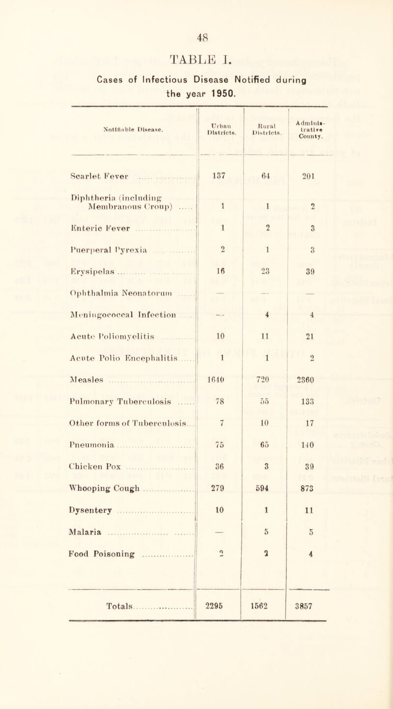 TABLE I. Cases of Infectious Disease Notified during the year 1950. Notifiable Disease. Urban Districts. K Ural Districts. 1 Admlnis- tratlYe County. Scarlet Fever 1 137 i 64 201 Diplitlieria (inclndinp; INJembranoiis Croup) 1 1 1 1 2 Enteric Fever 1 ! 2 i 3 I’uerperal Pyrexia ! 2 1 1 ^ 3 Erysipelas 23 39 Ophthalmia Neonatorum 1 — — iMeningococcal Infection [ 4 4 Acut(' Poliomyelitis 1 10 11 21 Acute Polio Encephalitis 1 1 9 Measles 1640 720 2360 Pulmonary Tuberculosis i i 78 55 133 Other forms of Tuberculosis. 7 10 17 Pneumonia j 75 65 140 Chicken Pox 36 3 39 Whooping Cough 279 594 873 Dysentery 10 1 11 Malaria — 5 5 Food Poisoning O 2 4 i