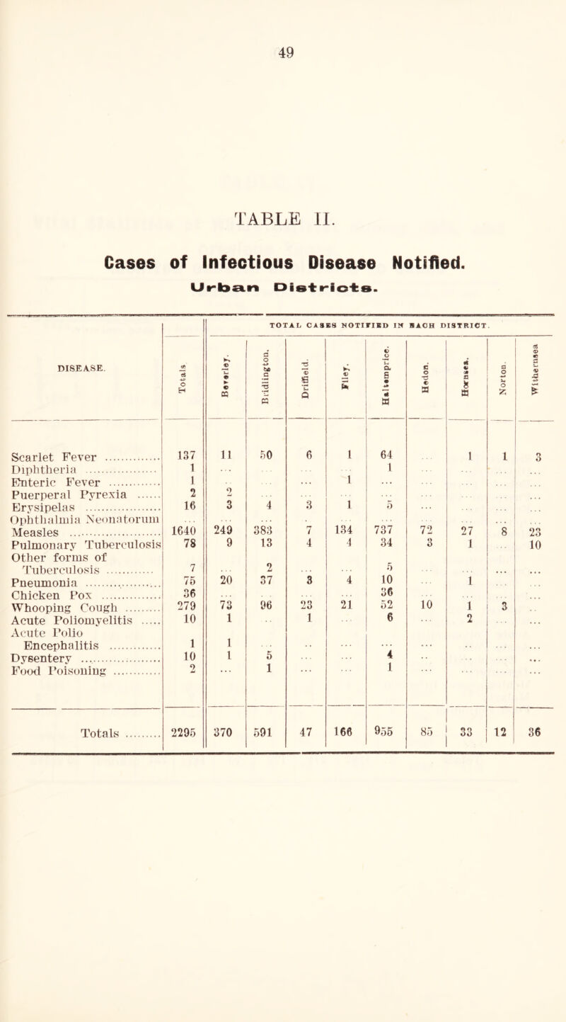 49 TABLE II. Cases of Infectious Disease Notified. Uv-losi.n Dis-tt-io-fes. TOTAL CASKS NOTIFIBD IN BAOH DISTRICT. DISEASE. Totals K O Ui ► CQ 1 Bridlington. 1 Driffield. V V C u a S • li w 13 O c B Norton. Scarlet Fever Diphtheria 1 1 Fnteric Fever 1 ... 1 ... Puerperal Pyrexia 2 2 Brvsipelas 16 3 4 3 1 5 ... Dph t li aImi a N e*)n a tor iiiii . . . Measles 1640 249 383 7 134 737 72 27 8 Pulmonary Tuberculosis 78 9 13 4 4 34 3 1 Other forms of Tuberculosis 7 2 . . . . . 5 • • • Pneumonia 75 20 37 3 4 10 1 Chicken Pox 36 36 Whooping Cough 279 73 96 23 21 52 10 1 3 Acute Poliomvelitis 10 1 1 6 2 Acute Polio Encephalitis 1 1 ... • • DvRpnterv 10 1 5 4 . . Food Poisoning 2 1 1 * • * 955 Withernsea