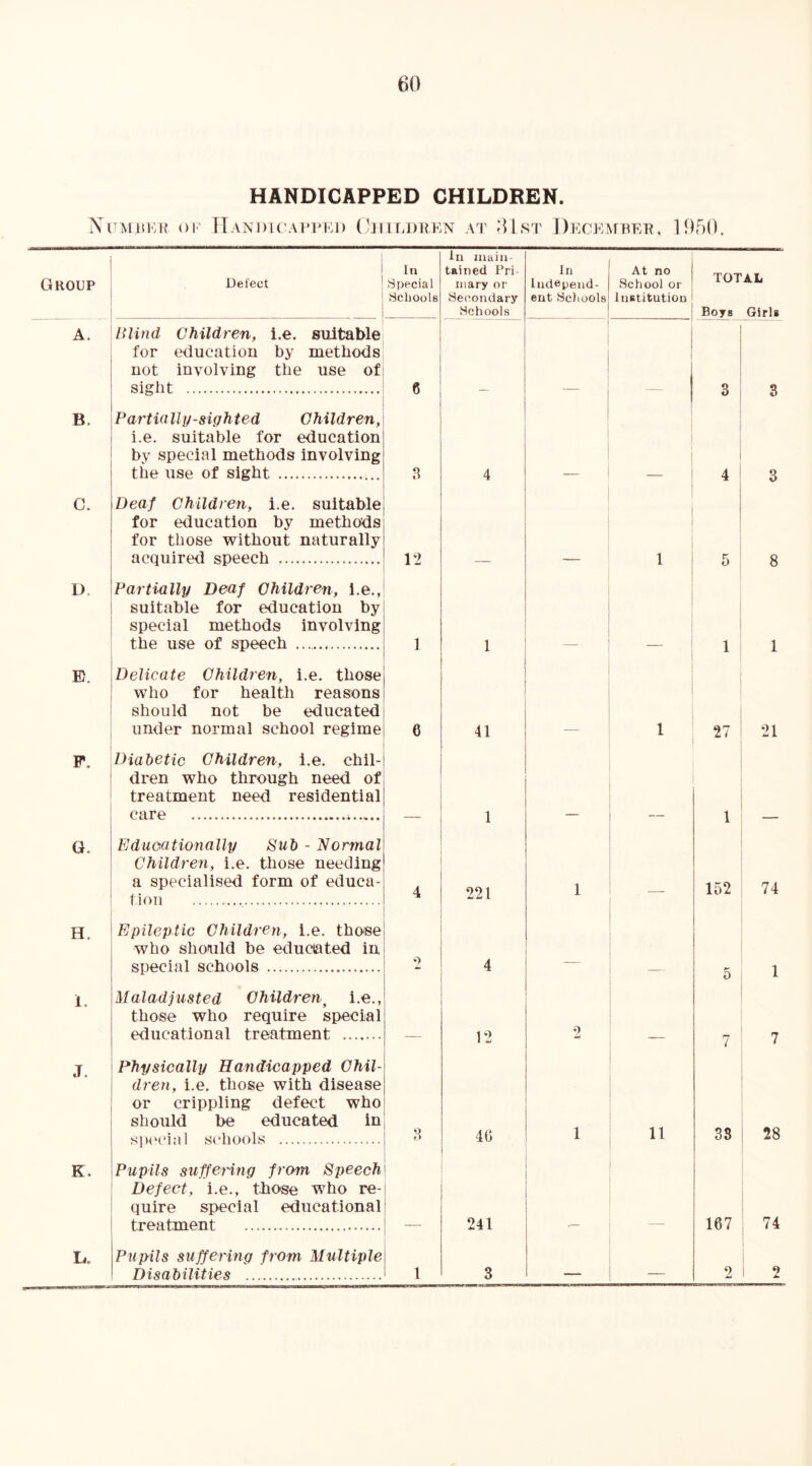 HANDICAPPED CHILDREN. NuMIU'.H OI' ITaNDK'AI'VKD (lllirj)HKN AT OlST Deckmbet?, lOf)!). In main- In tained Pri In At no Group Defect Special inary or Independ- School or iUi AAj ScIiooIb Secondary ent Schools Institution Schools Boys Girls A. lllind Children, i.e. suitable for education by methods not involving the use of sight 6 3 3 B. Partially-sighted Children, i.e. suitable for education by special methods involving the use of sight 4 4 3 C. Deaf Children, i.e. suitable for education by methods for those without naturally acquired speech 12 1 5 8 V. Partially Deaf Children, i.e., suitable for education by special methods involving the use of speech 1 1 1 1 E. Delicate Children, i.e. those who for health reasons should not be educated under normal school regime 6 41 1 27 21 P. Diahetic Children, i.e. chil- dren who through need of treatment need residential care 1 1 G. Eduoationally Sub - Normal Children, i.e. those needing a specialised form of educa- tion 4 221 1 _ 152 74 H. Epileptic Children, i.e. those who should be educated in special schools 2 4 1 0 1. Maladjusted Children^ i.e., those who require special educational treatment 12 2 — 7 7 J. Physically Handicapped Chil- dren, i.e. those with disease or crippling defect who should be educated in 1 11 28 sjKH'ial sc'hools 8 4G 38 K. Pupils suffeHng from Speech ; Defect, i.e., those who re- quire special educational treatment t 241 167 74 U Pnp'ils suffering from Multiple Disabilities 1 3 — — 2 1 2