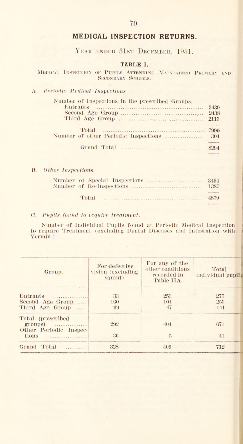 MEDICAL INSPECTION RETURNS. V 1:A I{ IvNDlOI) 1 ST 1 )E(n<;M HEH , I 05 1 . TABLE I. MiODK'AI, l\ST>F(THtN OK I’HPILS ATTKNDINT! Maixtainei) I'ri.maky avd Sk(h>.\ da h y S< ’ 110( )i .s, A. f*(!ri(i(li(‘ Mrdicuil Inspeotion.s Nunil)(‘r of liispocfioiis in tlio iTosoribed (ironp.s. Entriiubs a439 Se.ooiKl Ago (iron]) 2488 'I'liird Ag(‘ ({roiip 2118 8\)t.nl 7im Nuiuber of ojbor IVriodio Insjw'otions 801 (Ti'and Total 8294 R. Other Inspeetions Number of Special Inspectlon.s 8494 Number of Re-lusiiectlous 1885 4'otal 4879 VnpUs foinui to req^iire treatment. Number of Imlhddiial Pupils found at Periodic iMe<lical Inspection to require Treatment (excluding Dental Diseases and Infestation with » Vermin.) OrouiA. For <lefective. vision (exeliuling squint). For any of the other (‘onditions i-ecorded in Tabie TIA. T'otal individual piipili.i EutJ’ants 88 258 277 Second Age Group ICO 104 25:1 'bbird Age Group 99 47 141 Total (prescribed groups) 292 401 071 Dtber Periodic instiec'- tlons 8(; 5 41 Grand Total 828 409 712