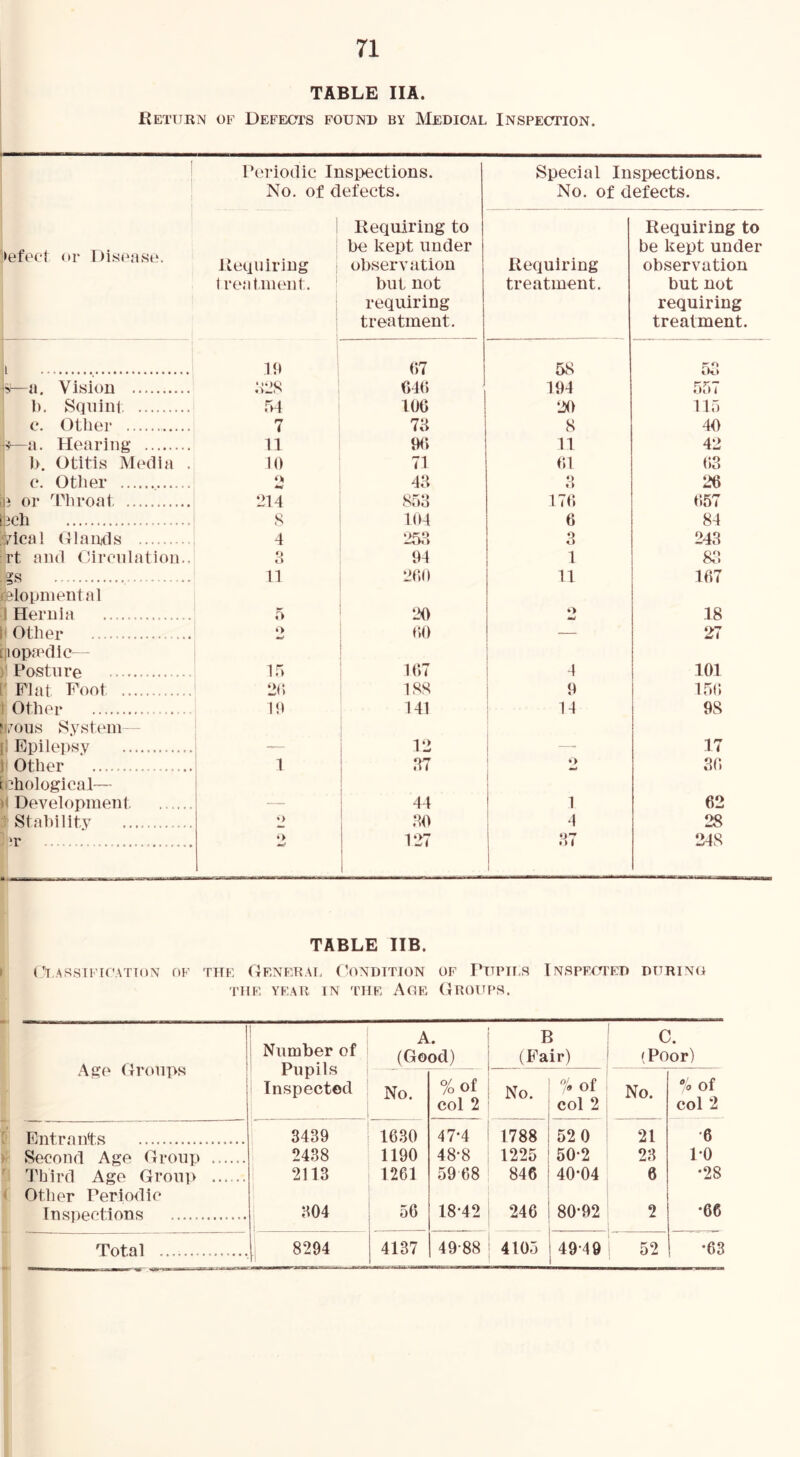 TABLE IIA. Rettirn of Defects found by Medical Inspection. ! ] Periodic Inspections. No. of defects. Special Inspections. No. of defects. »efect or Disease. liequiring | treatment. ' Requiring to be kept under observation but not requiring treatment. Requiring treatment. Requiring to be kept under observation but not requiring treatment. i Ih ()7 58 58 —a. Vision .•yjs Clh 194 857 h. KSquini ro IOC 20 115 e. Other 7 7a 8 40 >5—a. Hearing 11 11 42 J). Otitis Media . ]() 71 01 0.3 c. Other ‘)i 4a • > 26 ijj or ''I'liroat 214 8i»a 170 0.57 t^ch s 1114 6 84 (7ical Glands 4 258 O u 248 rt and Circulation.. O a 94 1 88 gs 11 2t;(i 11 167 c&lopmental 1 Hernia 5 20 •> 18 |t Other *> 00 •— 27 niopiedic— )' Posture 1.' 1C)7 ! 4 101 [' Fiat Foot 2(; 188 ! 9 150. 1 Other 111 141 1-i 98 '*DUS {System - 11 Epilepsy 12 1 -1 17 )' Other 1 j 27 ' *> SO. tchological— a Development i 44 i ! i 1 62 j Stahility *> j ao ! 4 28 -> J T • > 127 87 1 248 TABLE IIB. > CT ASSTFICATTON OF THE (tENERAI, ('(^NDTTH)N OF PlTPTI.S INSPECTED DURING THE YEAR IN THE AGE (} ROT TPS. Ago (tTOIIPS I Entrants I Senonfl Ago Group 1'bircl Age Groni> I Other Periodie Inspections Number of Pupils (Good) No. % of col 2 Inspected 3439 1630 47*4 2438 1190 48-8 2113 1261 5968 804 56 18-42 B I C. (Pair) i (Poor) No ! % of i col 2 No. “o of col 2 1788 ! 52 0 21 •6 1225 i 50-2 23 1-0 846 1 40-04 1 6 •28 246 1 80-92 2 •66