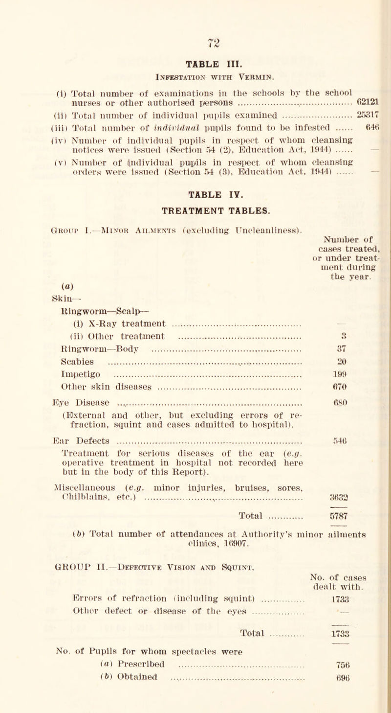 TABLE III. Infestation with Vermin. (i) Total niiml>er of examinations in the scliools by tlie school nurses or other aiithorisecl riersons , 62121 (ii) Total nninher of individual impils examined 2o317 (iii) Total nnmher of indiriduiil i)n!i>ils found to be infested 646 (iv» Number of individual pupils in resi>eet of whom cleansing notie(\s were issued (Section o4 (2), Education Act, 1644) (V) Numbi'r of indivi<lual puinls in respect of whom cleansing or<lers were issued (Section .^»4 (B), Education Act, 1644) TABLE lY. TREATMENT TABLES. tTRour 1.—iMinok Ailments (exclmling Uncleauliness). (a) Skin- Ringworm—Scalp— (1) X-Ray treatment (ii) Other treatment Ringworm--Body Scabies Imiietigo Other skin diseases ... Number of cases treated. , or under treat- f ment during the year. 37 26 166 670 Eye Disease 6S0 (External and other, but excluding errors of re- fraction, squint and cases admitted to hospital). Ear Defects 540 Treatment for serious diseases of the ear («.</. operative treatment in hospital not recorded here hut in the body of this Report). Miscellaneous {e.g. minor injuries, bruises, sores. (diilblains, etc.) H632 Total 5787 (b) Total number of attendances at Authority’s minor ailments cliniics, 16607. GROUP II.—Depecttive Vision and Squint. No. of cases dealt with. Errors of refraction (including squint) 1733 Other defect or disease of the eyes — Total 1733 No. of Pupils for whom spectacles were ia) Prescribed 756 ib) Obtained 696