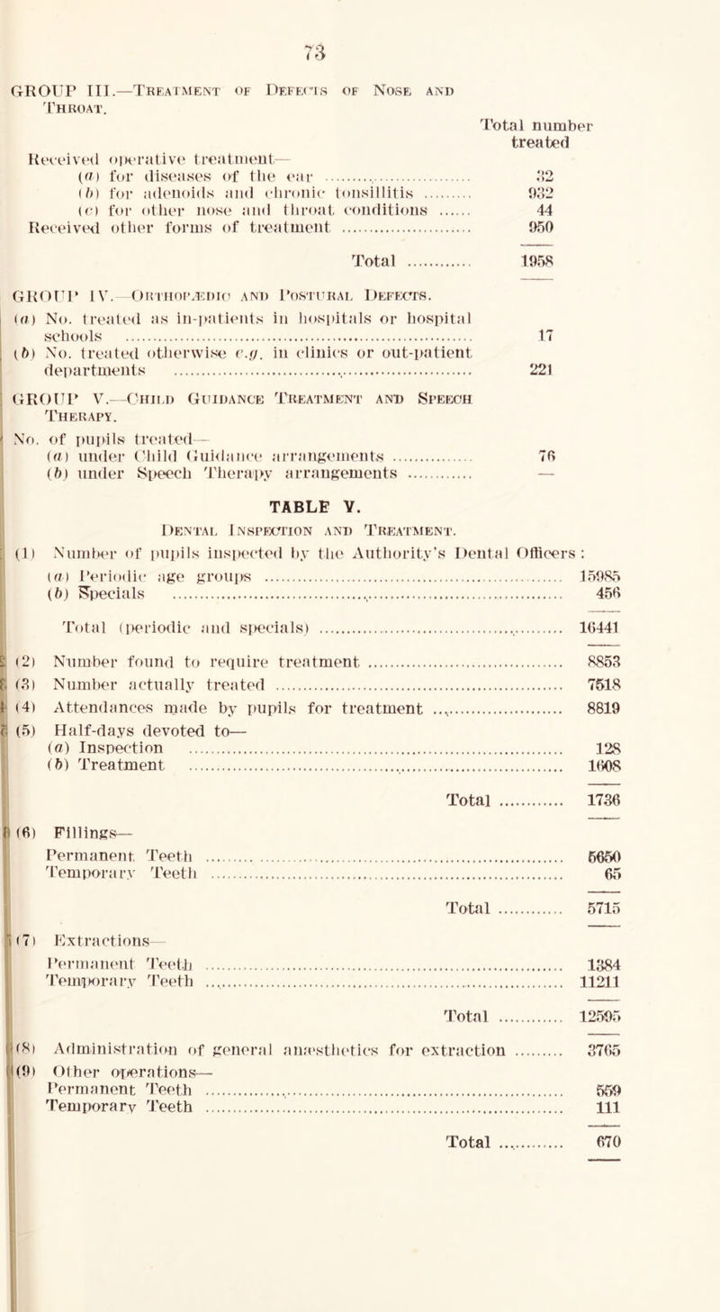 GROUP III.—Treatment of Defects of Nose and Throat. Total number treated Received <>|>erjitive treatment— (U) for diseases of the <'ar , d2 (t) for adenoids and ciu'onic loiisillitis ho2 (c) for other nose and throat conditions 44 Received other forms of treatment 950 Total 195« GROUP IV.OuTHor’.HDio and Postural Defect.s. I (rt) No. treated as in-patients in hospitals or liospital * schools IT , {b) No. treated otlierwise c.(j. in clinics or out-patient departments 221 GROUP V.—Chh.d Guidance Treatment and Speech Therapy. ' No. of f HI pits trc'ated - ((/) under t'hild Gui<lance arrangements 70 {h) under Speech d’herapy arrangements — TABLE Y. Dental iNSPPxrriON and Treatment. ^ (1) Number of [)Upils inspected by tlie Authority's Dental Officers: («) Periodic age groipis 159<S5 {b) Specials , 450 Total (periodic and sj^ecials) , 10441 \ (2) Number tVuirid to require treatment 8853 t t3) Number actually treated 7518 1 (4) Attendances made by pupils for treatment 8819 5 (5.) Half-days devoted to— ia) Inspection 128 (b) Treatment 1008 Total 1730 H (0) Fillings— Permanent Teeth 5650 Temporary Teeth 65 Total 5715 D 71 Extractions— Permanent 'feetlj 1384 4’emi>orary 'reeth 11211 Total 12505 |d8i Administration of general aiifesthitics for extraction 3705 (.((91 O th er ox«r a tion s— Permanent Teeth ., 550 Temporary Teeth Ill