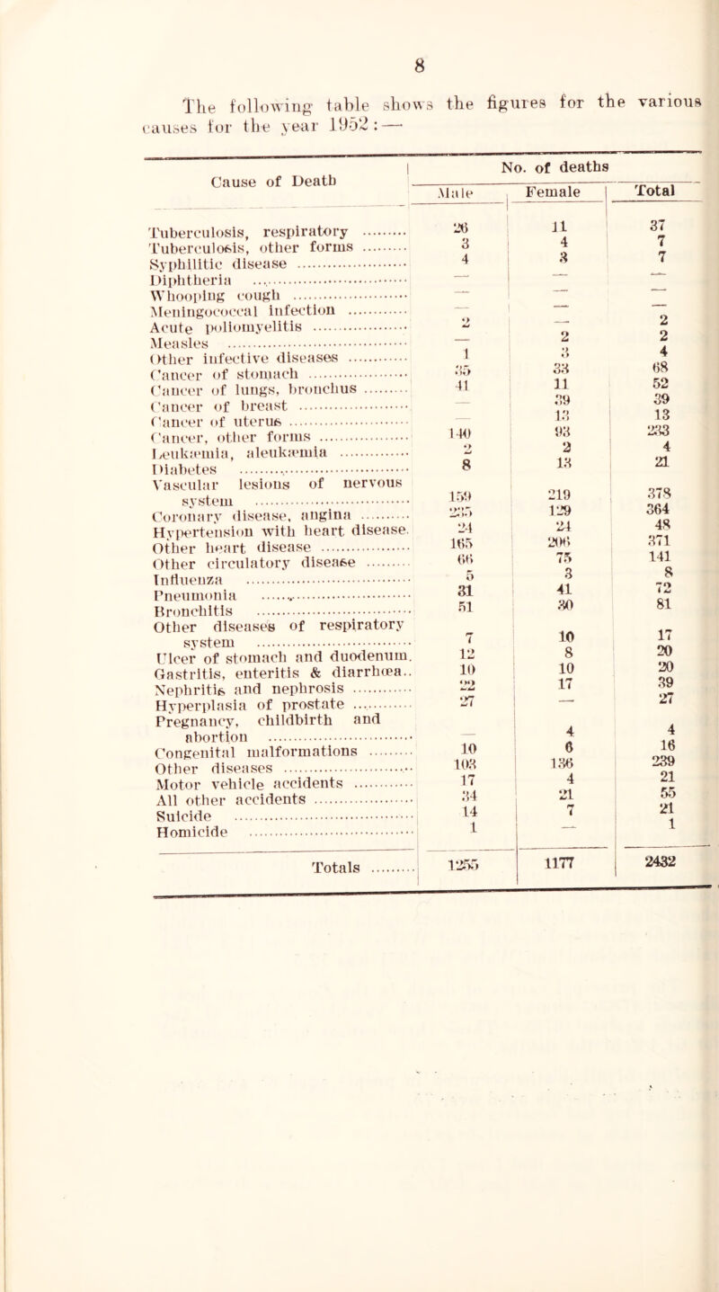 The following table shows the figures for the various causes for the year lb52: — Cause of Death Tuberculosis, respiratory 'tuberculosis, other forms Syphilitic disease IJiphtlieria Whoopiug cough Meningococcal Infection Acute poliomyelitis Measles Other infective diseases Cancer of stomach (hnicer of lungs, bronchus Cancer of breast Cancer of uterufe ('{nicer, other forms Leiika'inia, {ileiikiemla Diabetes , Vascular lesions of nervous system Coroiniry disease, angina Hypertension with lieart disease. Other heart disease Other circuiatory disease .... Influenza Pneumonia Bronchitis Other dlse{ise8 of respiratory system Ulcer of stomach and duodenum. Gastritis, enteritis & diarrhcea.. Nephritis and nephrosis Hyperplasia of prostate ....... Pregnancy, childbirth and abortion Congenital malformations .... Other diseases Motor vehicle accidents All other accidents Suicide Homicide No. of deaths Totals Male 1 Female 1 Total 1 lib 1 1 i 11 37 3 4 7 4 3 7 — — —— ^ •> —- 2 1 2 2 1 1 3 4 or. i * S3 68 ' 41 11 52 39 39 13 ih) 93 233 • > 2 4 8 13 21 15h 219 378 2:!b 129 364 lil 24 48 ibr> 20b .371 bb 75 141 o 3 8 31 41 72 51 30 81 7 10 17 11! 1 8 20 10 i 10 20 17 39 1!T I 1 ! 27 4 I 4 10 6 16 103 i 13b 239 17 i 21 34 21 55 14 7 21 .! 1 —_ 1 ..| 1255 1177 2432