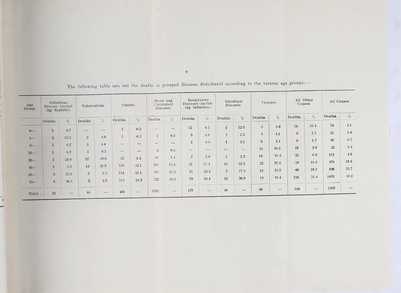 Tlie following table sets out the deaths in grouped diseases distributed according to the various age groups I Infectious Age Disease (includ Group. ! jjjg S.vphilis). i Ueatlis. 1 O/ /o 0— 1 6.7 1- i 2 13.3 5— 1 1 6.7 15— 1 6.7 25— 3 iiO.O 45— 1 (;.7 6.5- * 2 i3.a 75- , 4 26.6 Total ...' 15 _ Tuberculosis. Oaucer. Heart and Circulatory Diseases. Respiratory Diseases (includ- ing influenza). Intestinal Diseases. Violence. All Other Causes. All C£ luses. Deaths. % Deaths. % Deaths. % Deaths. % Deaths. % Deaths. % Deaths. % r 1 0.2 _ 12 G.7 5 12.5 3 3.0 54 15.4 76 3.1 2 ! 4.G 1 0.2 2 0.2 5 2.S 1 2.5 4 4,1 0 1.7 23 1.0 1 2 > 4.6 _ — — 1 U.(i 1 2.5 5 5,1 6 1.7 16 0.7 1 4 6.1 _ 2 0.2 — — - - 10 16.3 10 2.9 33 1.4 17 ! 38.6 25 6.2 18 1.4 7 3.9 1 2.5 18 18.4 23 6.6 112 4.6 1 14 j 31.8 130 32.1 201 15.4 31 17.4 13 32.5 22 22.4 58 !(;.() 470 19.3 1 3 1 6.8 134 33.1 350 27;3 43 24.2 7 17,5 12 12.3 69 19.7 626 25.7 1 2 1 4.5 114 28.2 723 55.5 79 44.4 12 30.0 18 18.4 124 35.4 1076 44.2 „ !--■ 405 1 1302 - 178 - 40 - 98 — 3.50 — 2432