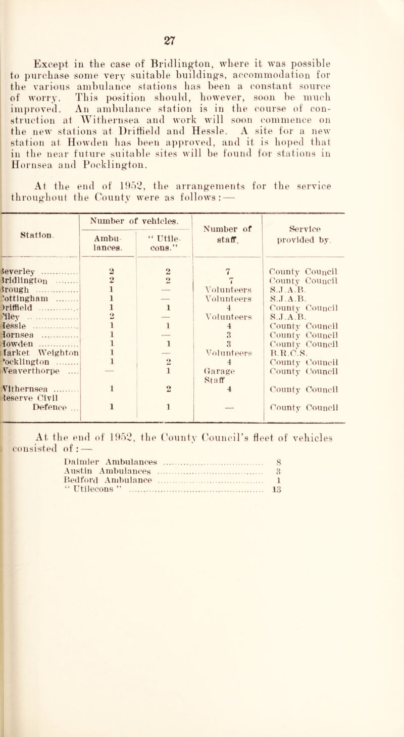 Except in the case of Bridlington, where it was possible to purchase some very suitable huildiugs, accommodation for the various ambulance stations has been a constant source of worry. This position should, however, soon be much improved. An ambulance station is in the course of con- struction at Withernsea and work will soon commence on the new stations at Dritheld and Hessle. A site for a new station at Howden has been ap]U’oved, and it is hoped that in the near future suitable sites will be found for stations in Hornsea and Pocklington. At the end of 1952, the arrangements for the service throughout the Couutv were as follows: — r_» t Number of vehicles. Number of staff. Service provided by. Station. Ambu- lances. “ TJtile- cons.” teverley 2 2 7 County Council Irldllngton ........ 2 2 < County Council Irough 1 — Volunteers S.J.A.B. Cottlngham ........ 1 — Volunteer.s S.J.A.B. )riffleld 1 1 4 Couutv Council iMlev 2 — Volunteers S.J.A.B. lessle 1 1 4 County Council lornsea 1 .— 3 County Council lowden 1 1 3 County Council larket Weigh ton 1 Volunteers B.H.C.S. *^ocklington 1 2 4 County i’ouncil I’^eaverthorpe .... 1 Carage Staff County (.'ouncil yithernsea deserve Civil 1 2 4 County Council Defence ... 1 1 County Council At the end of 1952, the ('ounty (■ouncirs fleet of vehicles consisted of: — Daimler Ambulances 8 Austin Ambulances 8 Bedford Ambulance 1 “ Utilecons ” 13