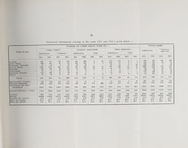 Statistical iuformatiou relating to the years 1951 and 1052 is given below: 1 Types of case. NUMBEB OF CASES DKADT WITH BY : — TOT AD CASES : — County Council. Voluntary Associations. Othei- Authorities. Ambulances. “ Utilecuus ” and cars. Ambulances. i “ Utilecons.” Ambulances. Cars. Ambulances. Cars. i\m. 1 ia52. 1051. 1 1952. lifii. 1952. 1951. 1952. 11151. 1052. 1051. 1952. 1051. 1052. lt)51. 1952. Accident --j Acute illness Kmergency Maternity Maternity Tuberculosis Infectious Diseases Mental 508 l>$6 58 1021 405 28 124 (50 514 4(54 04 1877 450 44 108 01 148 40 4 4b4 48 2(5 41 48 270 6{» 10 754 141 28 70 48 303 309 89 401 !I5 S 15 13 254 263 82 320 63 4 7 13 6 1 27 18 6 15 5 37 12 2 170 150 42 181 41 4 14 2 175 45 41 250 47 0 1C 0 c 4 41 10 3 •J 4 14 74 11 0 tlOO 745 179 2503 539 40 152 S4 043 761 206 2136 550 44 131 104 164 54 7 521 06 26 41 57 288 74 42 865 164 28 72 55 Totals 0507 S14 1396 1233 100(5 58 71 662 550 62 112 52:!2 5204 1577 Inter-hospital transfers Hospital discharges Out-patient and clinic attendances 507 1270 12412 710 1222 7231 252 9S9 11024 351 1627 18342 30 466 3420 32 403 2550 353 1939 465 3124 54 2(54 4475 104 187 2152 5 8.8 1044 10 128 1011 507 1088 1022;) 84(: 1812 1103S 239 1430 14906 361 2220 21)377 GKAN'D TOT ADS: CASES ... 17581! 12802 1391S 2161(5 5150 3001 2352 3658 4205 3002 1109 1261 27040 10705 17500 26535 578(5 4328 7141 2285 1503 1040 1525 2058 1608 606 770 10600 0077 5974 0436 164010 145083 1655315 236480 75030 43a37 31873 46685 540fl3 47701 13497 13582 203103 226711 213n0(i 2 81 2 •’! 3 22 3 03 2.26 2.50 2.26 2.39 2.08 1..80 1.98 1.64 2.55 2.17 ■>51 32 8 27 5 33 5 26.2 26.2 OO 9 22.2 17.6 27.6 24.0 .35.8 30.7 Miles \^v patient n.'i 11.4 ui 10.0 14.5 IDO 14.0 10.0 10.2 12.4 11.3 10.7 10.8 11.4 10.9