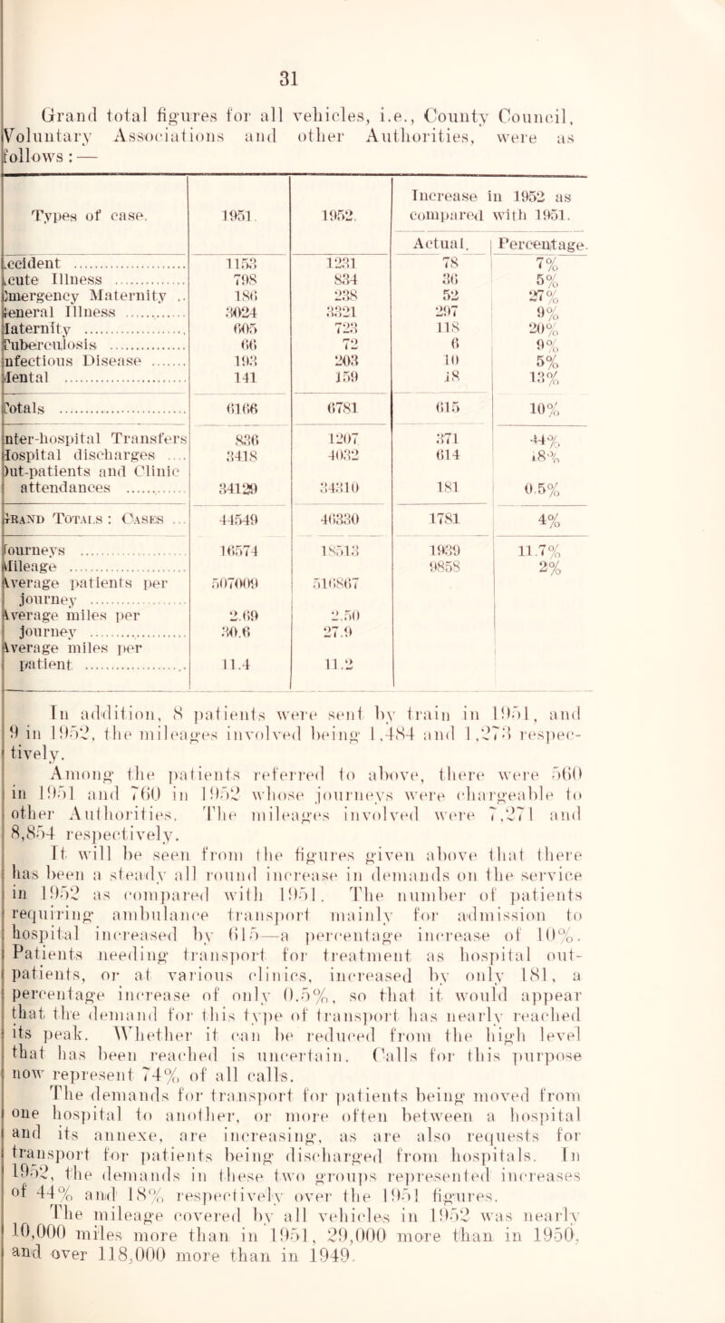 Grand total figaires for all veliicles, i.e., Ooriuty Council, Voluutary Associations and other Authorities, were as follows : — Types of ease. 1951. 1952. Increase in 1952 as compared with 1951. Actual. 1 Percentage- accident 1153 1281 78 i k,cute Illness 79S 884 88 5% Jmergency Maternity .. 18(1 288 52 teneral Illness 8024 8821 297 9% laternlty 005 728 118 ■20% PuPerciiiosis m 72 8 /O nfectious Disease 193 203 10 5% /rental 141 159 .18 18% 'otals <11(18 (1781 815 10% nter-hospital Transfers 838 1207 871 44% lospital clischarges .... 8418 4032 814 i8% )ut-patients and Clinic attendances 34129 34810 181 0.5% rEAND TOTAI.S '. CASES ... 44549 4(1330 1781 4% ournevs 18574 18518 1989 11.7% Mileage 9858 2% D’^erage patients per 507009 5188(17 journey lyerage miles per 2.(19 2.50 journey .80.8 27.9 Average miles per patient 11.4 11.2 ' In addition, (S ])atients were sent hy train in Ool, and 9 ill ]9o‘d, tlie inileag'ps involved lieing' 1,4(S4 and l,‘47d res])ec- tively. Among’ the patients referred to above, there were otiil ill 1951 and TtiO in 194^,? whose journeys were (diai’geahle to other Authorities. 44ie inileag'es involved wc're 7,‘J71 and 8,8 54 r e s ] i e c t. i v el y. It will he seen from the hgaires given above that there has been a steadv all I’ound increas(‘ in demands on the service in 1952 as com])ared with 1951. The number of jiatients requiring’ ambulance transjiort mainly for admission to hospital increased hy ()15—a ])ei‘centag'e increase of 19%. Patients needing’ trans])ort foi* treatment as hospital out- patients, or at various (diiiics, increased by only 181, a percentage increase of only 9.5%, so that it would appear that the demand for this tyjie of trans])orl has nearly reached its peak. ^^hether it (‘an he reduced from the high level that has been readied is um'eidain. ('alls for this inirpnse now represent 74% of all calls. The demands for transport foi- ])atients being moved from one hosyiital to anothei*, or more often between a hospital and its annexe, are increasing, as are also requests for transport for patients being discharged from hospitals. In 1952, the demands in these two groups i‘ei)resented increases of 44% ariid 18% respectiv(dy over the 1951 figures. The mileage covered by all veliicles in 1952 was nearly 10,009 miles more than in 1951, 29,000 more than in 1950, and over IJ 8,000 more than in 1949.