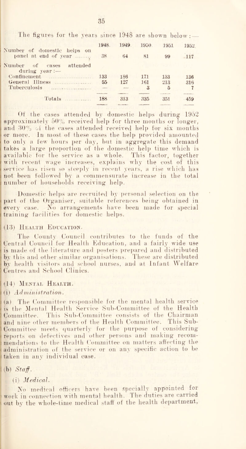 The figures for tlie jears since 1948 are shown below: 1948. 1949 1950 1951 1952 Xiimber of (loiiiestlc helps on panel at end of vear 88 54 81 99 117 Number of cases attended during year Confinement 133 186 171 133 136 General Illness 55 127 161 213 316 Tuberculosis —- 3 5 7 Totals 188 313 335 351 459 ! Df the cases attended by domestic helps during 1952 I approximately 59% received help for three months or longer, j and 3U% ot the cases attended received help for six months I or more. In most of these cases the hel]) provided amounted i to only a few hours i)er day, but in aggregate this demand I! takes a large pro|)ortion of the domestic help time which is j available for the service as a whole. This fact(jr, together I with recent wage increases, explains why the cost of this service has liseii so slee])ly in recent years, a rise which has 1 not been followed by a commensurate imu’ease in the total 1 number of households receiving help. Domestic helps ai'e recruited by personal selection on the (part of the tlrganiser, suitable references being obtained in ! every case. No arrangements have been made for special I training faidlities for domestic helps. l](13) Health Education. 'Idle (Jounty Council contributes to the funds of the Cential Council for Health Education, and a fairly wide use MS made of the literature and posters prej)ared and distributed ( by this and other similar oi ganisations. These are distributed (by health visitors and sidiool nurses, and at Infant Welfare Centres and S(diool Clinics, 1(14' Mentai> Health. i (i) A(J111iiiistration. 1(a) The Committee responsible for the mental health service r' is the Mental Health Service Sub-Cojumittee of the Health ' Committee. This Sub-Committee consists of the Chairman 11 and nine other members of the tlealth Committee. This Sub- 1 Committee meets ((uaiderly foi' the [lurpirse of considering ^reports on defectives and other persons and making recom- i mendations to tlo* Health (’oiiLinittee on matters affecting the I administration of the service or on any specific action to be i taken in anv individual ease. I (b) Staff. I (i) Medical. No medical ofiicers have been ^piecially appointed for work in connection with mental liealth. The duties are carried I out bv the whole-time medical staff of the health dejiartment,