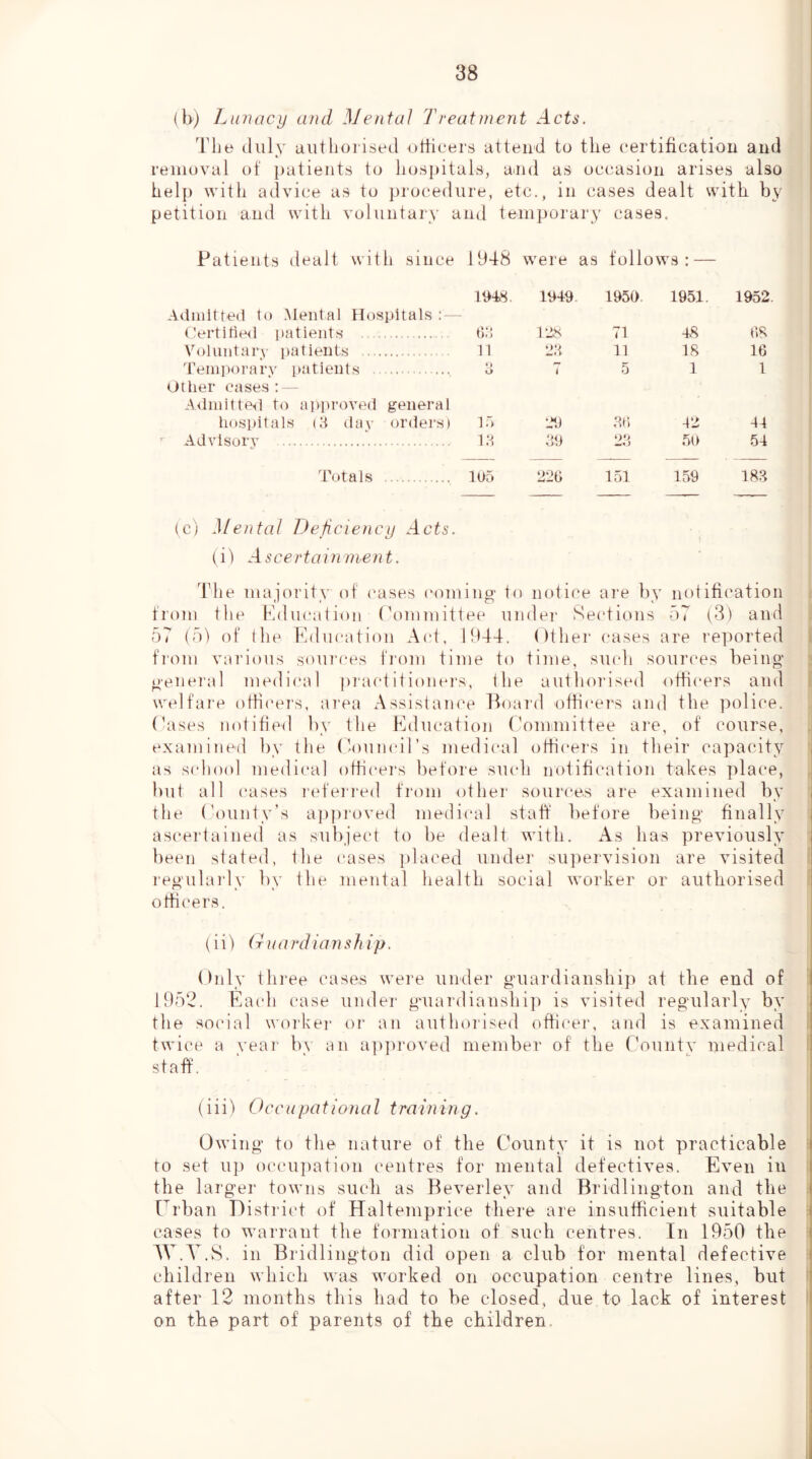 (b) Lunacy and Mental Treatinent *.4ct6\ The duly aiitliorised ottieers attend to the eertification and removal of })atients to hospitals, aiiid as oeeasion arises also help with advice as to procedure, etc., in cases dealt with by petition and with voluntary and temporary' cases. Patients dealt with since 1948 were as follow 's : — 19AS. 1949. 1950. 1951. 1952 Admitted to .Mental Hospitals :—■ (;ertitie<l patients o:; TAK 71 48 08 V()liiiitar\’ i)atients n U.'l n 18 16 Temporarv i)atients O 1 5 1 1 Otlier cases: A*imitte<i to ai)i)roved general liospitals (d day orders) I.) AJ 20 42 44 Advisory d9 22 50 54 Totals 105 220 151 159 182 (c) Mental Deficiency Acts. (i) Ascertainment. The majority of cases comino- tf) notice are by notification from the Kducatioii ('ommittee under Sections 57 (3) and 57 (5) of the Education Act, 1344. ()ther cases are reported from various soui’ces fi'om time to time, such souri'es being* i general medi('al pract it ioiiei's, the authorised ottieers and welfare otti(nu's, area Assistamv Tfoaid ofticei's and the police, ('ases notified by the Education ('ommittee are, of course, examined by the (louncil’s medical otti(‘ers in their capacity ( as school medical oHicei’s before such notification takes place, but all cases lad'ei-red from other sources are examined by ( the ('ounty’s a])])roved medical staff before being finally i as(‘ertained as subjecd to be dealt with. As has previously | been stated, the ('ases placed under supervision are visited 1 regulaidy by the mental health social worker or autborised i officers. (ii) (riiardianship. Only three cases were under guardianship at the end of | 1952. Ea(4i case under gmardianship is visited regularly by j the social worker t)r an authoiised officer, and is examined I twice a vear b\ an ai)proved member of the County medical ! staff. I j (iiif Occupational training. I Owing to the nature of the County it is not practicable j to set up occupation centres for mental defectives. Even in | the larger towns such as Beverley and Bridlington and the j Erban District of Haltemprice there are insufficient suitable f cases to warrant the formation of such centres. In 1950 the f W.Y.S. in Bridlington did open a club for mental defective i children which was worked on occupation centre lines, but i after 12 months this had to be closed, due to lack of interest I' on the part of parents of the children.