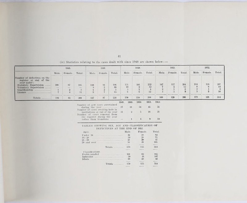 (iv) Statistics relating to the cases dealt with since 1948 are shown below; — IMS. 1949. 1950. 1951. 1952. Male. Female. Total. Male. Female. Total. Male. Female. Total. Male. Female. Total. Male. Female. Total. Number of defectives ou the register at end of the year under: Statuton- Supervision lOS S7 105 110 SO 106 ! 131 101 232 147 117 264 104 123 287 Voluntary Supervision — — — 8 2 10 1 10 2 12 7 12 8 G 14 Guardianship 1 2 f> 1 2 3 3 1 4 i 1 3 1 3 Licence 7 4 11 s 7 15 G G 12 4 5 9 5 5 10 Totals no 93 209 127 97 234 1.50 110 200 100 128 288 179 135 314 Number of new cases ascertained 1948. 1949. 1950. 1951. 1952. during the year Number of cases awaiting beds in 37 28 54 45 51 institutions at end of the year Number of cases removed from the register during the year 31 2 5 10 21 (other than transfers) — 1 4 9 10 TAISLES .SHOWING SEX, AGE AND CLASSIFICATION OF DEFECTIVES AT THE END OF 1952. Ages. Male. Female. Total. Under IG 40 38 84 10—20 50 28 78 21 29 27 20 47 30 and over 5G 49 105 (!lassirications. Totals 179 1,35 314 Feeble-minded 101 04 1G5 Imbeciles 59 4S 107 Idiots 23 42