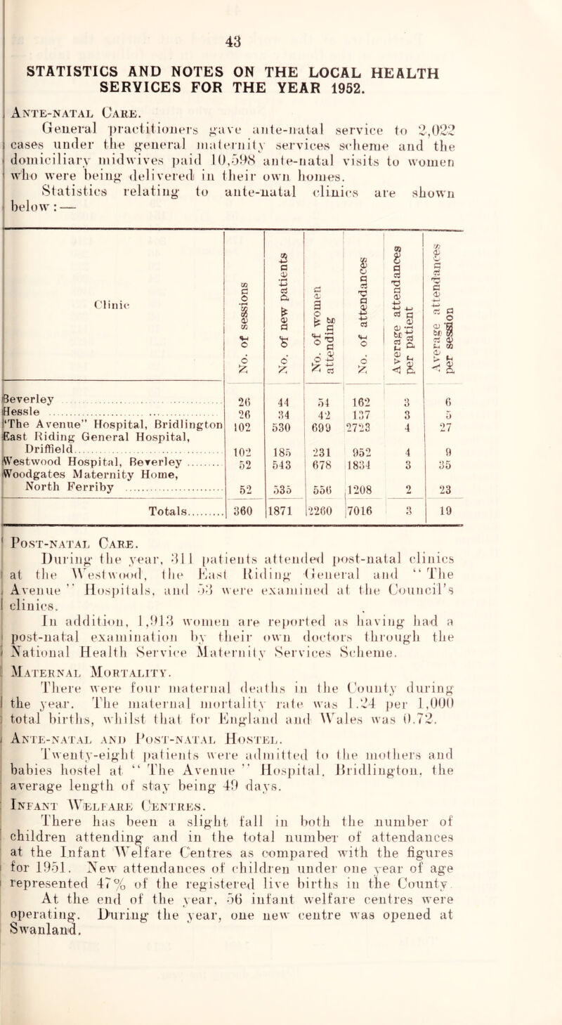 STATISTICS AND NOTES ON THE LOCAL HEALTH SERVICES FOR THE YEAR 1952. Ante-natal Care. j General ])raetitiouers ^ave aiite-natal service to 2, j cases under the general Jiiateriiity services scheme and the j domiciliary midwives paid IU,5}hS ante-natal visits to women who were being delivered in their own homes. Statistics relating' to ante-natal clinics are shown below: — ! Clinic ; 1 ( ^ No. of sessions No. of new patients No. of women attending No. of attendances Average attendances per patient Average attendances per session 1 fBeverley 26 44 54 ■ 162 3 6 jHessle 26 34 42 3 0 1‘The Avenue” Hospital, Bridlington fiast Riding General Hospital, 102 530 699 2723 4 27 Driffield 102 185 231 952 4 9 fWestwood Hospital, Rererley Woodgates Maternity Home, 52 543 678 1834 3 35 North Ferriby 52 535 556 1208 2 23 Totals 360 1871 •2260 7016 1 3 19 ' Post-natal Care. During the year, 311 f at the \\ est\\0'od, the / Avenue  Hospitals, and j clinics. [)atiei]ts attended post-natal clinics hast Riding 'General and The dd were examined at the Council’s In addition, 1,313 women are reported as having had a ' post-natal examination by their own doctors through the \ National H ealth Service Maternitv Services Scheme. Maternal Mortality. There were four maternal deaths in the County durin g I the year. The maternal mortality rate was 1.24 per 1,U0U j total births, whilst that for England and Wales was 0.72. i Ante-natal AxNd Post-natal Hostel. Twenty-eight j)atients were admitted to tlie mothers and babies hostel at “ The Avenue  Hospital, llridlington, the ■ average length of stay being 49 days. : Infant Welfare Centres. There has been a slight fall in both the number of ; children attending and in the total numbeT of attendances at the Infant Welfare Centres as compared with the figures ! for 1951. New attendances of children under one year of age I represented 47% of the registered live births in the County At the end of the year, 56 infant welfare centres were operating. Dnring the year, one new centre w^as opened at Swanland.