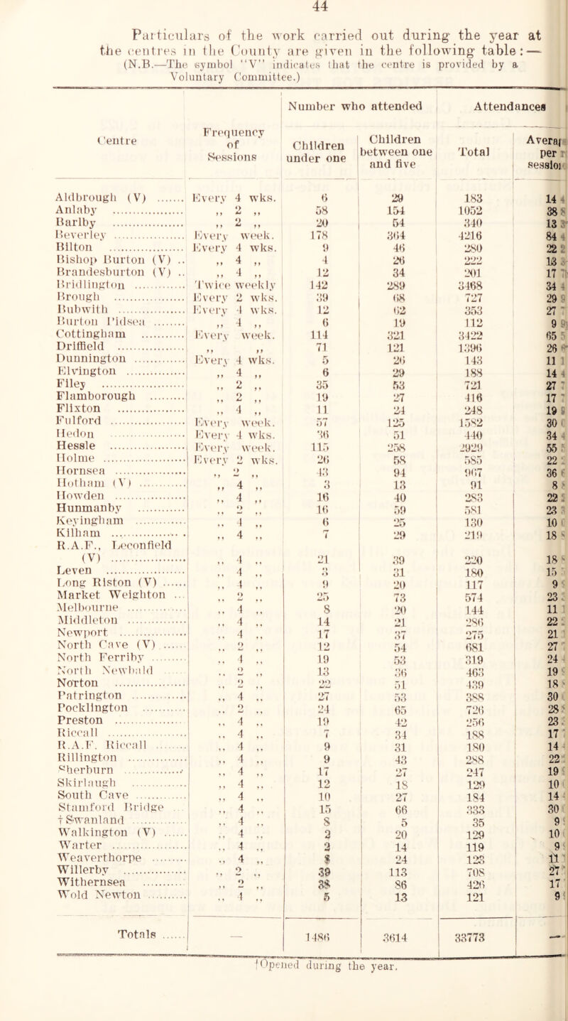 Particulars of tlie work carried out during the year at the centres in the County are given in the following table —- (N.B.—The symbol “V” indicates lhat the centre is provided by a Voluntary Committee.) Ventre 1 i 1 1 F’requency of Sessions Number who attended Attendances Children under one 1 Children between one and five Total Averaj per T sessioi Ahibrougli (V) Kverv 4 wks. 0 j 29 183 14 4 Anlaby „ 2 y y 58 1 .154 1 1052 38^ Barlby M 2 y y 20 1 54 340 13 0 Heverlev Fvei’v week. 178 304 i 4210 84 4 Bilton 10very 4 wks. 0 40 1280 222 Bishop Burton (V) .. „ 4 y y 4 20 222 liranilesbiirton (V) „ 4 y y 12 34 2t}l 17 71 Bridlington 'bwice weekly 142 2.80 3408 34 4 Brough 10very 2 wks. 08 727 29'^ Bubwith lOvei’v 4 wks. 12 02 353 27 7 Burton Bidsea M 4 y y () 10 112 9 93 Cottingliam lOvei’v week. 114 321 3422 65 5 Driffield > y f y 71 121 1300 i 26 Dunnington 10vein 4 wks. 5 20 148 11 1 10 lying ton M 4 y y 6 20 188 14 4 Filey 2 y« 35 .53 721 27: Flamborough „ 2 y y 10 27 110 17 ■* Flixton 4 11 24 248 19 i Fulford lOvi'i’v week. 57 125 1582 30- Hedon lOverv 4 wks. 3(1 51 440 34 A Hessle lOvei’v weidv. 115 258 2920 55 r Holme lOvm'.v 2 wks. 20 58 .585 22 1 Hornsea *) ♦ y ^ 9 9 4.3 94 007 36 f Hotliiun (Vi ff 4 y y 3 18 01 8 ^ Howden .. 4 10 40 283 22i Hunmanby ‘) » • ^ 10 50 581 23 H Keyingham .. 4 0 25 130 10 • Killiam . ,, 4 i 20 210 18 R.A.F., Leconfield (V) „ 4 4 < 21 39 220 18 ^ Leven 4 4 ♦ 31 180 15 ■ Long Riston (V) 4 0 20 117 9 Market Weighton ... «« ^ 4 4 25 73 574 23.- .Melbourne 4 9 4 8 20 144 11 ' iMiddleton .. 4 4 4 14 21 280 22 2 Newport 4 4 4 17 37 275 21 North Cave (V) «« ^ 4 4 12 54 081 27 ■ North Ferriby .. 4 4 4 19 53 319 24 4 North Newbald O 4 4 13 30 463 19« Norton <) 4 4 51 439 18 Batrington ,, 4 4 4 27 53 388 30: Pockllngton O *« w 4 4 24 65 720 28? Preston ,, 4 4 4 10 42 250 23/ Rieeall ,, 4 4 4 i 34 188 17- R.A.F. Riec’all ,, 4 4 ♦ 9 31 1.80 14 4 Rillington „ 4 9 ^ 43 288 221 ‘^herburn ,, 4 4 4 17 ' 27 247 19 t Skirl a ugh „ 4 4 4 12 i IS 129 10: South Cave „ 4 4 4 10 1 27 184 14 4 Stamford Bridge ... 4 15 06 333 30 I Swanland 4 4 4 8 5 35 9t Walkington (V) 4 4 4 2 20 120 10 Warter 4 4 4 2 14 110 9 Weaverthorpe 4 9 4 i 24 123 ii Willerbv o .10 1 113 708 27 Withernsea „ 2 38 ! 86 420 17' Wold Newton 4 • 4 5 13 121 9! Totals 1480 3014 33773 f Opened during the year.