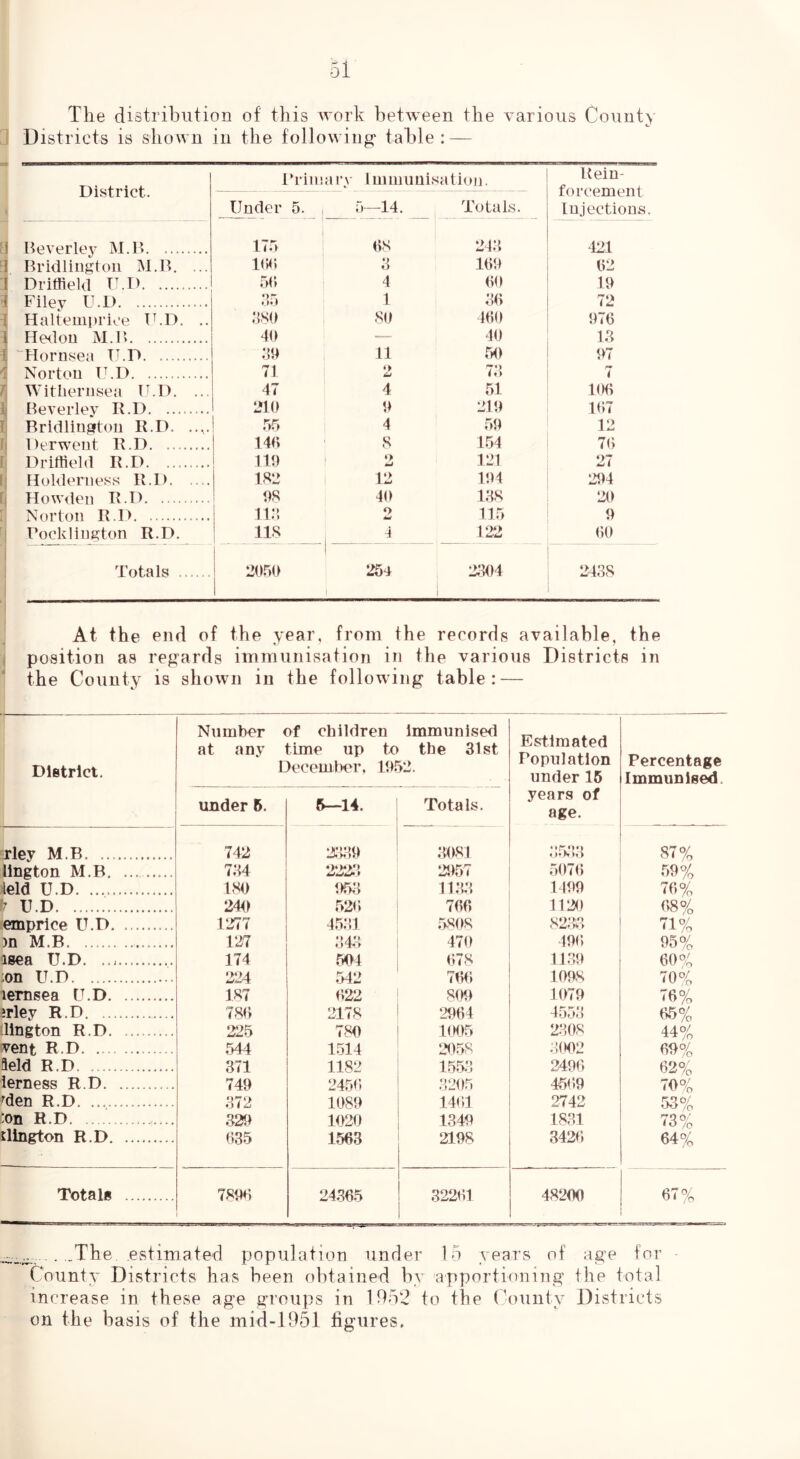 The distribution of this \A-ork between the various County Districts is shown in the following table: — i’riinarv liimiuuisation. Rein- District. — forcement Under 5. , 5—14. Totals. Injections. Beverlej' M.B 175 68 24:5 421 Bridlington M.B. ... 10(5 169 62 Driffield U.D 5(5 4 60 19 Filev U.D 35 1 36 72 Halteiiii)rice TPD. .. 380 80 460 976 Heilon M.B 40 •— 40 13 Hornsea TPD 39 11 56 97 Norton TUD 71 2 73 < Witheriisea tUD. ... 47 4 51 1(K5 Beverley R.D 210 9 219 1(57 Bridlington R.D. 55 4 59 12 Derwent R.D 146 8 154 7() Driffield R.D 119 »> 121 27 Holderness R.D 182 12 194 294 Howdeii R.D 98 40 1.38 20 Norton R.D ii:; o 115 Pockliiigton R.D. 118 j 4 122 (50 Totals 2050 254 25404 i 2438 At the end of the year, from the records available, the position as regards immunisation in the various Districts in the County is shown in the following table: — District. Number of children Immunised at any time up to the 31st Deeemlver, 1952. under 6. 6—14. Totals. rley M.B 742 2.3:59 :5081 llngton M.B 734 222:5 2957 teld U.D 180 953 11,33 U.D 240 526 766 emprice U.D. 1277 45:51 .5808 )n M.B. ...... 127 343 470 isea U.D. 174 504 678 :on U.D. 542 7615 lemsea U.D 187 622 809 ?rley R.D 78(5 2178 2964 ■lington R.D. 225 780 1(X)5 vent R.D 544 1514 2058 aeld R.D 371 1182 1553 lerness R.D 749 24.56 3205 ffien R.D 372 1089 1464 :on R.D 329 1020 1349 Rington R.D 635 1563 2198 Totals 7896 24.365 32261 Estimated Population under 16 years of age. 507(5 um 1120 S2:v> 40(5 1130 lOOS 1079 4553 230S :!(K)2 2490 4509 2742 1831 3420 48200 Percentage Immunised. i 87% I r,9% 70% i 08% ! Tl% 95% 60% 70% T6% 66% 44% 69% 62% 70% 53% 73% 64% 67% ..The estimated population under 15 years of age for County Districts has been obtained by apportioning the total increase in these age groups in 1952 to the County Districts on the basis of the mid-195i figures.