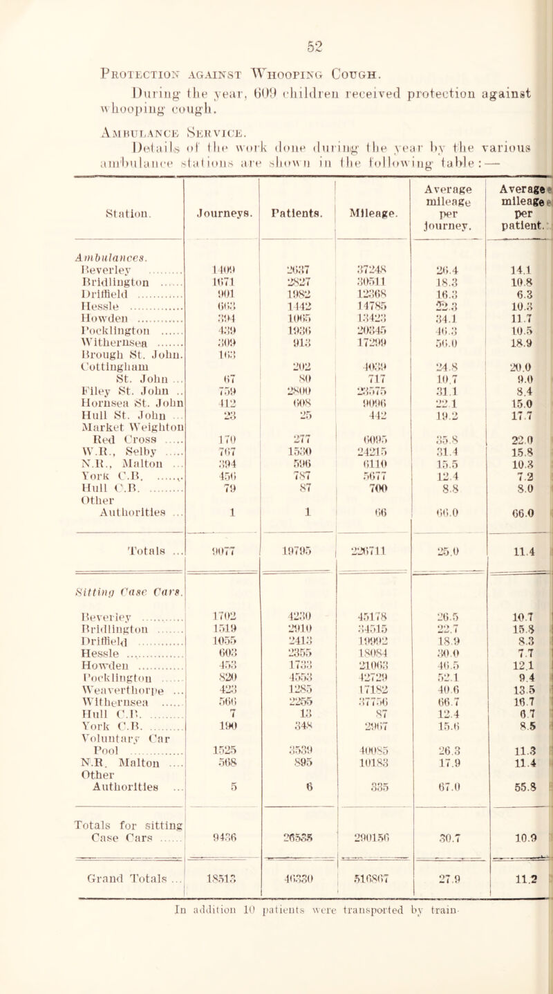 Protection against Whooping Cough. During the year, hOH eliililren received protection against nhooping cough. A iM H U E AN C E S ER V J CE. Details ol (he uork done during the year lyv the various aniPulaiiee stations are shown in the following table:—* 1 1 Average Average e, mileage mileage el Station. Journeys. Patients, 1 Mileage. per per • Journey. patient.'* Amhulances. Iteverley 1 t(K> 2687 87248 26.4 14.1 lU’kiliugton 1C.71 2827 80511 18.8 10.8 Driffield IMll 1982 12368 16.8 6.3 Ilessle ()U;; 1442 14785 i 22.8 10.8 How'den :iiM 1005 1842.8 84.1 11.7 Dockllngton 4;ii) 1980 20845 16.8 : 10.5 Withernsea dOU 918 17299 50). 0 18.9 Brough St. John. k;;; Dottingliam 202 4089 24.8 ! 20.0 St. John ... HT 80 717 10.7 i 9.0 Filey St. John .. 759 2>^00 28575 81.1 ^ 8.4 Hornsea St. John 412 01 >8 9096 •)•) 15.0 Hull St. John 2d 25 442 19.2 17.7 Market Weightou Red Cross 170 277 0)095 85.8 1 22.0 W.R., Selby ..... 707 1580 24215 31.4 15.8 N.R.. Maltoii ... ;!04 596 6110 15.5 10.3 Yorir C.B 450 787 5677 12.4 7.3 Hull C.B. 79 87 TOO 8.8 8.0 Other Authorities ... 1 1 66 0,6.0 66.0 'Totals ... 9077 19795 226711 25.0 11.4 iSittiiw Case Cars. Beverley 1702 4280 45178 26.5 10.7 Bridlington 1519 2910 84515 22.7 15.8 ! Driffield 1055 2418 19992 18,9 8.3 i Hessle OOd 2855 18084 :io 0 7.7 Howden 45:1 1788 21068 46.5 12.1 J Boeklington 820 4558 42729 52.1 9.4 ! Weaverthoi’iie ... 42;i 1285 17182 40 6 13.5 i Withernsea 560 22^5 87756 66.7 16.7 1 Hull (\B i 18 87 12.4 6.7 ■ York C.B 190 848 290.7 15.6 8.5 1! Voluntary Car Pool 1525 8539 l0t>S5 26.3 11.3 i‘ N.R. Malton .... 568 895 10183 17.9 11.4 !• Other Authorities 5 6 ! 335 i 67.0 55.8 ! Totals for sitting 1 ! Case Cars 9486 26585 ' 290156 30.7 10.9 : , . . j-ii f*-*—*- - Grand Totals ... 18.518 46380 : 516867 ! 27.9 11.2 1 1 In addition 10 patients were transported by train-