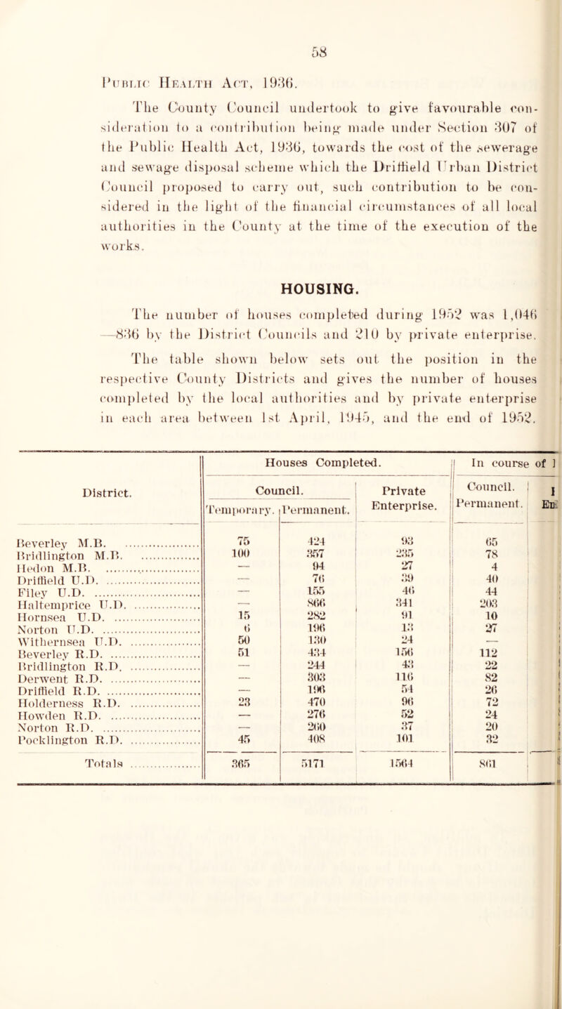 l'iiru;r(: FTealth Aci', 19‘U). 'riie County ('ouiicil uiidertuok to give favourable oou- sidei'atioii io a <'oiii ribul ion being made under Section 807 of the Ibiblic Health Act, 1980, towards the cost of the .sewerage and sewage disposal scheme which the Dritlield Crban l)istri(*t (muneil proposed to earry out, such contributi(jn to be eon- sidered in the light of the tinancial eii'c.umstanees of all local authorities in the County at the time of the execution of the works, HOUSING. The number of houses completed during 195!? was 1,040 i —880 by the District Councils and !?10 by private enterprise. The table shown below sets out the position in the « respective County Districts and gives the number of houses j ctmipleted by the local authorities and by private enterprise in each area between 1st Aj)ril, 1945, and the end of 195*?. District. Houses Completed. In course of 1 - Com 'L\'mporary. QCil. Uermanent. Private Enterprise. Council. Permanent. 1 I Eli Beverley M.B 75 424 03 ! i I 65 Bridlington M.B 10(1 357 235 ! ! 78 Iledon M.B 04 27 ' 4 Driffield U.D — 76 :io i 40 1 1 Filev U.D — 155 4(i i i 44 1 Haltemprice U.D — sot; 341 1 203 Hornsea U.D 15 2H2 01 10 Norton U.D t) 106 13 27 i Witliernsea TT.D 50 130 24 —, 4 Beverley R.D ni 434 156 112 1 Bridlington K.D. — 244 4;; 22 1 Derwent R.D —■ 303 116 82 ( Driffield R.D —. 106 54 26 t Holderness R.D 23 470 96 72 1 Howden R.D — 276 52 24 1 Norton R.D — 260 37 20 i Boeklington R.D. 45 408 101 32 1 Totals 365 5171 1564 861 I
