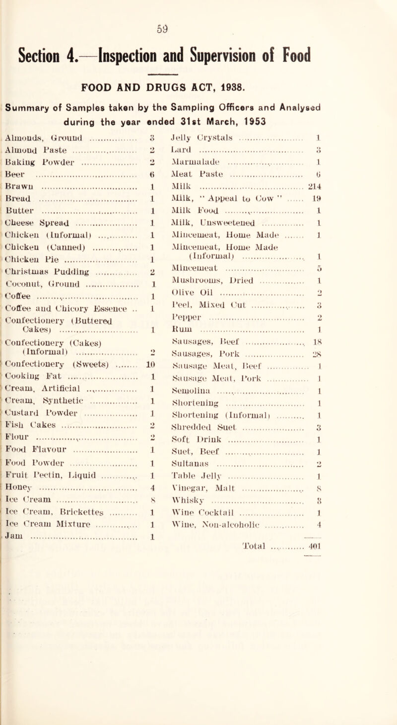 Section 4.—Inspection and Supervision of Food FOOD AND DRUGS ACT, 1938. 4 Summary of Samples taken by the Sampling Officers and Analysed during the year ended 31st March, 1953 i Almonds, GiDund Almond Paste } Baking Powder t Beer t Brawn I Bread [ Butter 0 Clieese Spread Chicken (Informal) '•Chicken (Cauneil) , t' Chicken Pie '• Christmas Pudding [ Coconut, Ground 'i Coffee ' Coffee and Chicory Essence .. Confectionery (Buttered Cakes) 1 Confectionery (Cakes) (Informal) Confectionery (8weeks) Cooking Fat Cream. Artificial Cream. Synthetic Custard Powder Fish Cakes ..;... Flour Food Flavour Food I'owder Fruit Pectin. Liquid Honey Ice (■ Ice C Ice C Jam ream ream, ream Brickettes Mixture ... 3 d 1 1 1 1 1 1 1 2 1 1 1 1 10 1 1 1 1 •) 1 1 1 4 5 1 1 1 .Jelly Crystals l.ard Marmalade xMeat Paste Milk Milk, “ Appeal to C'ovv ” Milk Food V Milk, Unsweetened Mincemeat, Home Made Mincemeat, Home Made (Informal) Mincemeat Mushrooms, Dried Olive Oil Peel, Mixed Cut Pepper B um Sausages, Beef Sausages, Pork Sausage Meat, l»eef Sausage Meat. Pdi’k ...... Semolina , Shortening Shortening (Informal) .. Shredded Suet Soft Drink Suet, Beef Sultanas Table Jelly Vinegar, Malt Whisky Wine Cocktail Wine. Xon-alcoholic 1 0 1 0 214 10 1 I 1 1 5 I 3 2 1 IK 2K I 1 1 1 3 1 1 .s 3 1 4 Total 401