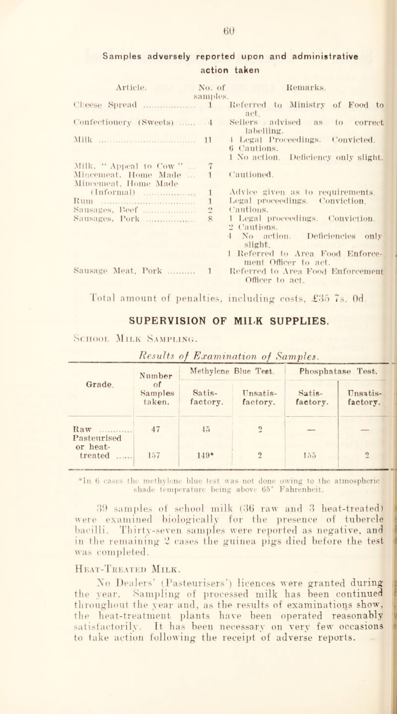 Samples adversely reported upon and administrative action taken Article. No. of Remarks. saiiiiiles. (’feese Spread 1 ('oiifectioiiery (Sweets) 1 Milk 11 .Milk, “ Appeal to T'ow  . 7 .MineeiiK'al. Ilona' .^lade . 1 MinceiiH'at, llonu' Ma<U' (Informal) I Rum 1 t^ausaJit'S, llt'ef 2 S.ansajj-es. Pork S Sausage Meat, Pork 1 Referred to Ministry of Food to act. St'llers advised as to correct labelling. I I/t'gal Proceedings. Convicted. (3 ('antions. 1 No action. 1 )eticiency only slight. ('antioned. Adviet' givt'ii as to re<iuirements. Lt'gal proc('t*<lings. Conviction. ('autioiis. 1 Pt'gal pi’ocet'dings, ('onvietion. 2 Cautions. I No action. I tetlcieneies only slight. 1 Referred to Area Food Enforce- ment Officer to act. Referred to Area Foo<i Enforcement Officer to act. 4'ntal amount of penalties,, inclndino’ costs, £od 7s. Od SUPERVISION OF MILK SUPPLIES. ScTlODb M 11 S.VMPblNtO F^esults of E.Tormnation of Samples. Number Methylene Blue Teet. - Phosphatase Test. Grade. of Samples taken. Satis- factory. ‘ P^nsatis- factory. Satis- factory, Unsatis- factory. Raw Pasteurised or heat- 47 45 1 2 — treated 157 149* ; 2 155 2 *Iii (3 cases the methylene blue test was not done owing to the atmospheric ■shade tem])eratnre being above 65° Fahrenheit. dd sitinples of school milk (d6 raw and 3 heat-treated) Avere examined biologically for the ])resence of tubercle bacilli. Thirty-seven samples were reported as negative, and in the remaining Z eases the guinea pigs died before the test was coni])leted. Heat-Treated Milk. Xo Dealers’ (Pasteurisers’) licences were granted during the year. Sam})ling of jtrocessed milk has been continued tbrougbout the year and, as the results of examinations show, the heat-treatment plants have been operated reasonably satistaetorilv. It has been necessarv on verv few occasions » « «. to take action following the receipt of adverse reports.