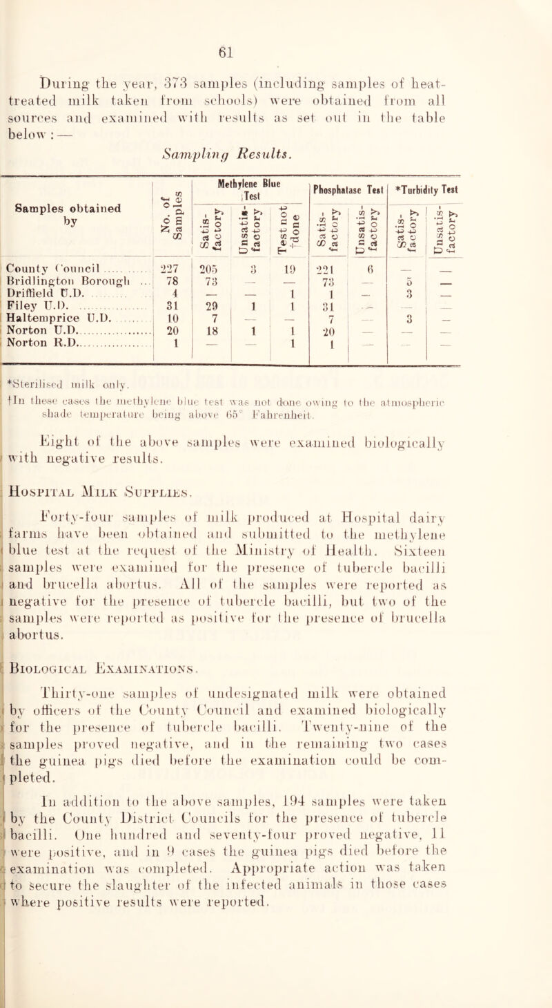 During the year, 373 samples (including samples of lieat- treated milk taken from scliouls) were obtained from all sources and examiued with results as set out in the lable below : — Savipling Results. Samples obtained by Methylene Blue Jest Phosphatase Test ♦Turhidity Test o ^ • ^ CC Satis- j factory! Unsatis- factory ! Test not ^done Satis- factory Unsatis- factory satis- factory Unsatis- factory County C’ouncil 227 205 •J O ■ 10 221 0 Bridlington Borough .. 78 73 — — 73 — 5 Driffield U.D 4 — 1 1 3 - Filey U.l) 31 29 1 1 31 . — — Haltemprice U.D. 10 7 — 7 — 3 — Norton U.D. . 20 1 18 1 1 1 20 1 Norton R.D — — — *'8teriliseJ milk only. fJn tliese easL\s the umliiyIciie likic test was not done owing to the atnioispberir shade temiieiatiire being abovf 65° I'ahrenheit. Jkight of the above saiiqdes were examined biologically ' with negative results. Hospital Milk Supplils. Dorty-four samples of milk produced at Hospital dairy farms Irave been oldaimni and submitted to the methylene ( blue test at the request of the Ministry of Health. Sixteen samples were examined for the presence of tubercle bacilli ! and brucella abortus. All of the saiiijdes were re[)orted as i negative for the jiresence of tuliercle bacilli, but two of the samples ere reported as positive for lire [iresence of brucella 1 abortus. : Biological HxamiiNaitoxs. Thirty-one samples of undesignated milk were obtained ( by otticers ol the County Couneil and examined biologically • for the presence of tul)ei'cle Imcilli, 'rwenty-uine of the ■ samples proved negative, and in the remaining two cases [ the guinea ]>igs died Ijefore the examination could Ije com- ( pleted. In addition to the above samples, 194 samples were taken i by the County District Councils for the presence of tubercle f bacilli. One hundred and seventy-four ])roved negative, 11 f were positiA'e, and in 9 cases the guinea pigs died before the c examination v as completed. Appropriate action was taken 'I to secure the slaughter of the infected animafiS in those cases ■ where positive results were reported.