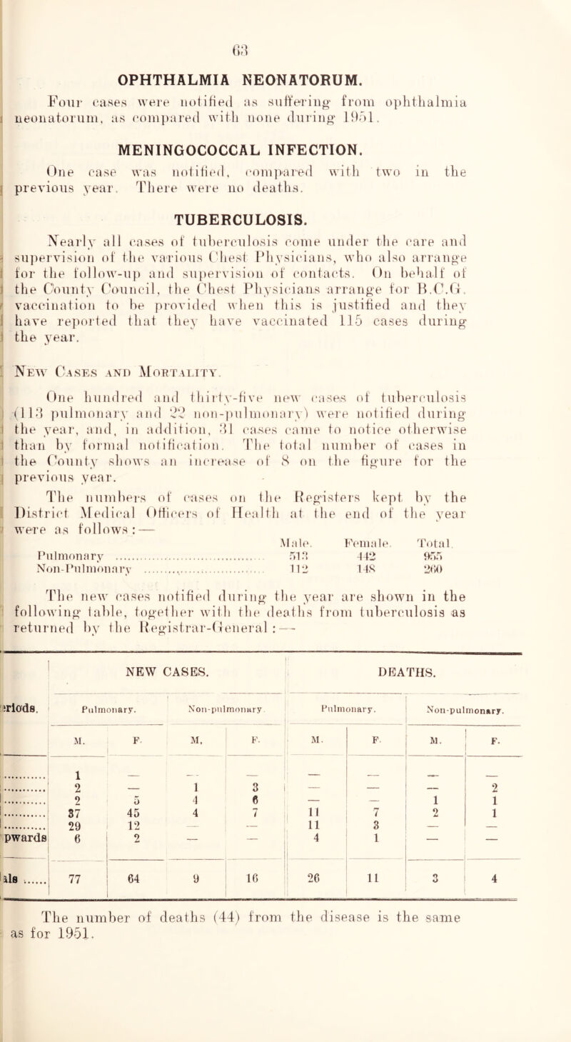 OPHTHALMIA NEONATORUM. Four cases were uolified as suFeriug' from ophthalmia ; ueonatorum, as compared with none during 1951. MENINGOCOCCAL INFECTION. One case was notihed, comp'ared with two in the previous year. There were no deaths. TUBERCULOSIS. Nearly all cases of tuherculosis come under the care and ’ supervision of the various Ohest IMiysicians, who also arrange for the follow-np and supervision of contacts. On hehalf of the County Council, the Chest Physicians arrange for B.C.ri. vaccination to be provided when this is justified and they have reported that they have vaccinated 115 cases during the year. New Cases and Moetality. One bundled and thiity-h've new easeis ot tuherculosis I (lid pulmonary and non-]inlmonary') were notified during the year, and, in addition, 51 cases came to notice otherwise than by formal notiheation. The total number of cases in the County shows an increase of S on the figure for the previous year. The numbers of (‘ases oa the Pegisters kept by the District Medical Otlicers of Health at the end of the year were as follows: — .A [ale. Female, Total Pnlmonarv aD! ^42 Non-Pnlnimiarv 112 14S The new cases notified during the year are shown in the following table, together with the deaths from tuberculosis as returned by the Ilegistrar-deneral Tlods. NEW CASES. , DEATHS. I Pulmonary. Non-pulmonary. Pulmonary. Non-pulmonary. M. F M. F. M. F M. F F. pwards 1 — 2 — 1 2 5 1 87 45 4 29 1 12 6 i 2 — i i i 3 1 ^ 1 1 1 1 3 1 1 1 1 1 2 1 1 ils i 1 77 i 64 9 ' i 1C i 26 i 11 3 4 The number of deaths (44) from the disease is the same as for 1951.