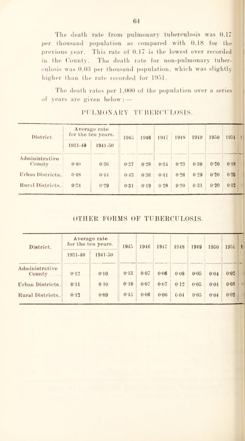 Tlie 'deatlj rate t'roiii ])ulinoiiary tiiberoulosis was 0.17 per Ihousantl population as (•oiii])are(l with 0.18 for tlie previous year. 'Diis rale of 0.17 is the lowest ever I'ecorded ill the (bounty. The death rate for iioii-puhuonary tuber- culosis was 0.00 per lliousaiid ])0])ulatioii, which was sligditly liighei* Ihaii the late recorded foi' 1051. The deaih rates ])er 1,000 of the population over a series of years are given below: — rn.MoNAiiv 'rriiKivM'rbosis. District. Average rate for the ten years. 1945 1946 1947 1948 1949 1950 1951 io:o-40 1941-50 Administrative Conntv 0*40 0-30 0S7 0-28 0-34 0-23 0 30 0-20 0-18 Urban Districts.. 0-48 (l'44 0-43 0-36 0-41 0-26 0 29 0-20 0-25 Rural Districts.. o-n4 0*29 0-31 0-19 0 28 0-20 0 31 0-20 0-12 OTHER FORMS OF TUBERCULOSIS. District. Average rate for the ten years. 1945 1946 1947 1948 1949 1950 1951 1931-40 1941-50 Administrative County 002 OOO 003 007 0-06 008 0-05 004 0-02 Urban Districts. on 0 10 OOO 0*07 0-07 002 0*05 0-04 0-03 Rural Districts.. 0 12 0*09 005 i 0-06 0-06 0-04 0-05 0-04 0-02 1 4