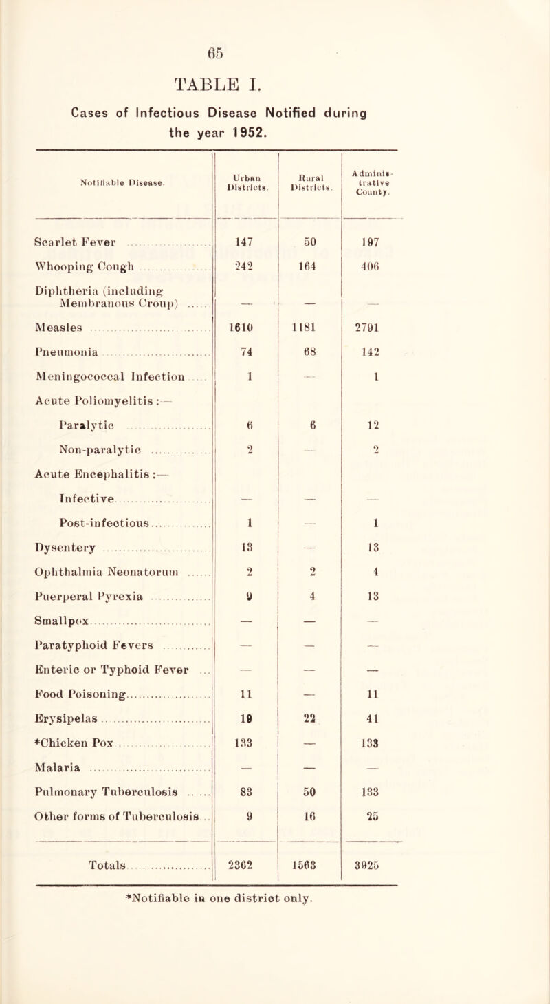 TABLE I. Cases of Infectious Disease Notified during the year 1952. 1 Notifiable Hisease. Urban Districts. Rural Districts. Adminis tratlvu County. Scarlet Fever 147 50 197 Whooping Cough 242 164 406 Diphtheria (including jMeuibranons Croiii)) — -- Measles 1610 1181 2791 Pneumonia 74 68 142 Meningococcal Infection 1 1 Acute Poliomyelitis: — Paralytic fi 6 12 Non-paralytic . . 2 2 Acute Encephalitis:— Infective Post-infectious 1 1 Dysentery . 13 — 13 Ophthalmia Neonatorum 2 2 4 Puerperal Pyrexia 0 4 13 Smallpctx Paratyphoid Fevers — — — Enteric or Typhoid Fever — — — Food Poisoning 11 — 11 Erysipelas 19 22 41 ♦Chicken Pox . 133 — 138 Malaria Pulmonarj^ Tuberculosis 83 50 133 Other forms of Tuberculosis... 9 16 25 Totals 2362 1563 3925 ♦Notifiable in one district only.
